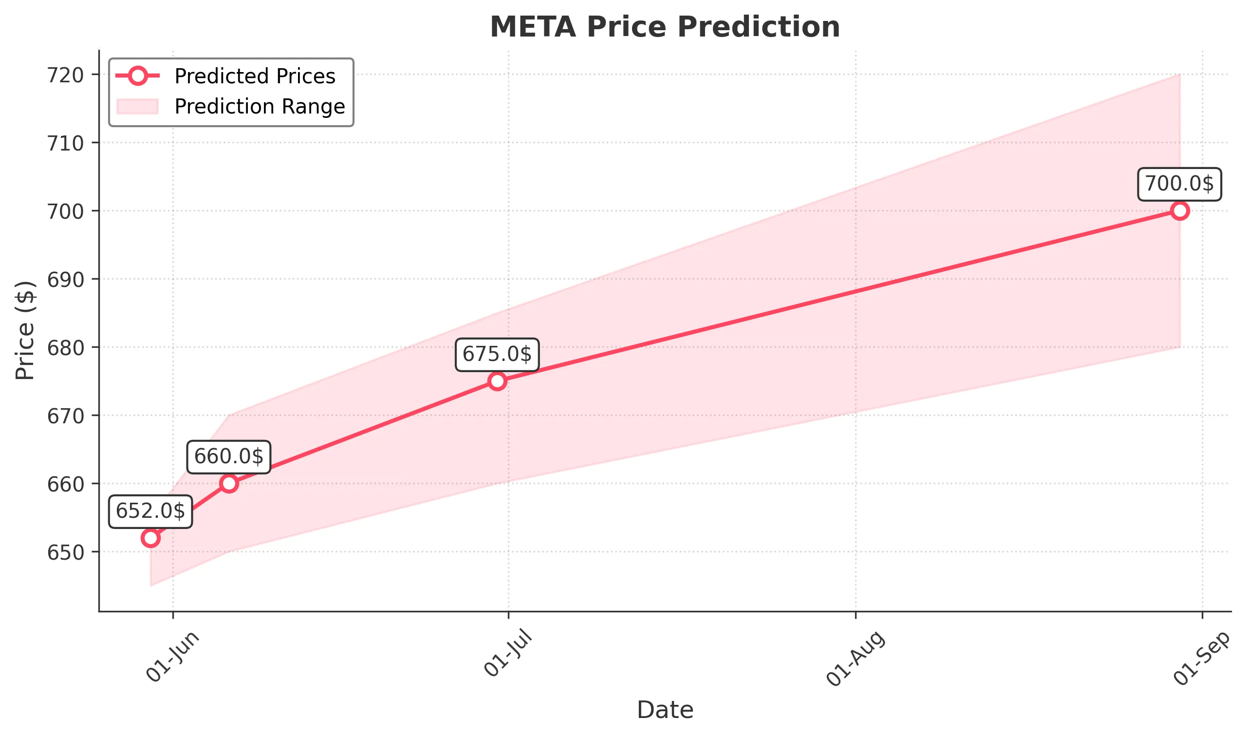 META trading chart for 2025-05-29