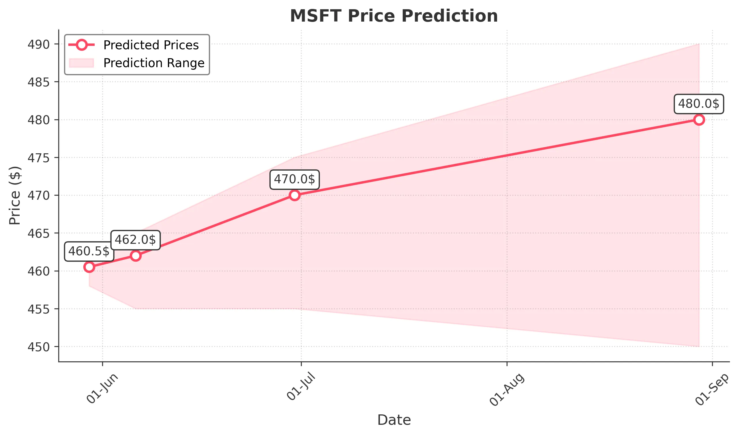 MSFT trading chart for 2025-05-29