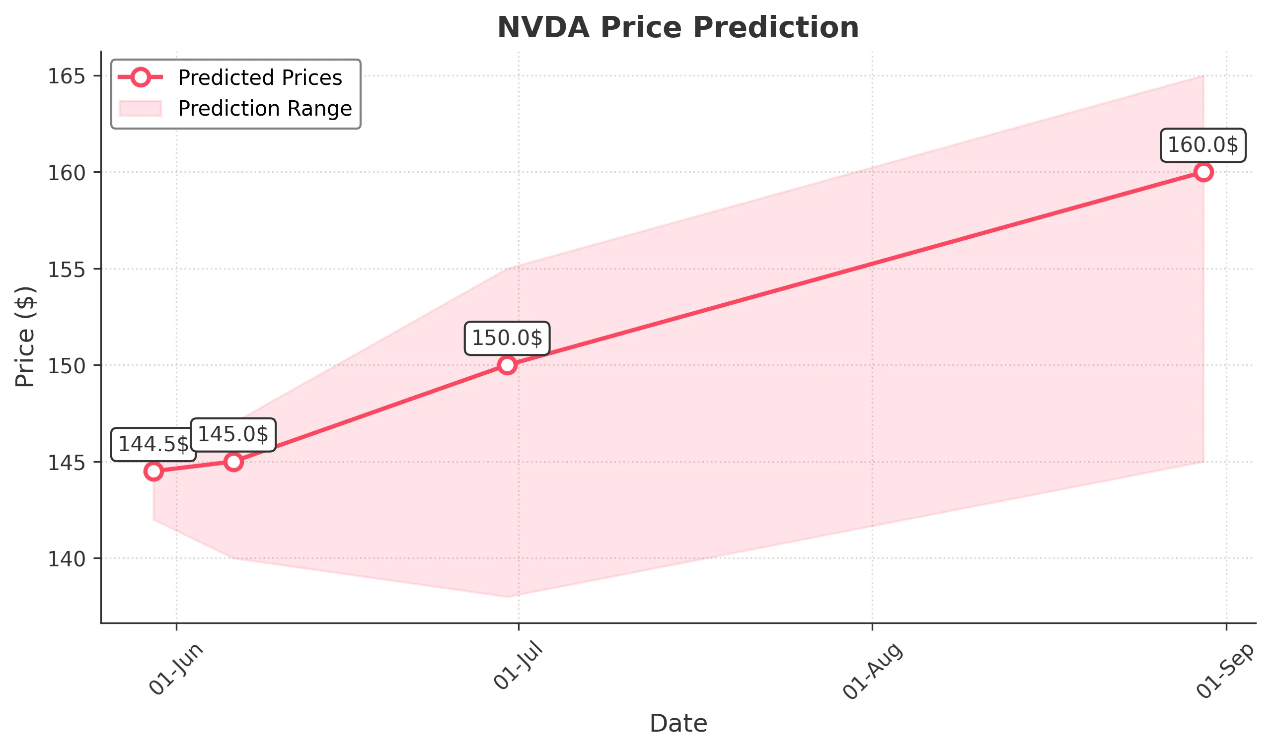 NVDA trading chart for 2025-05-29