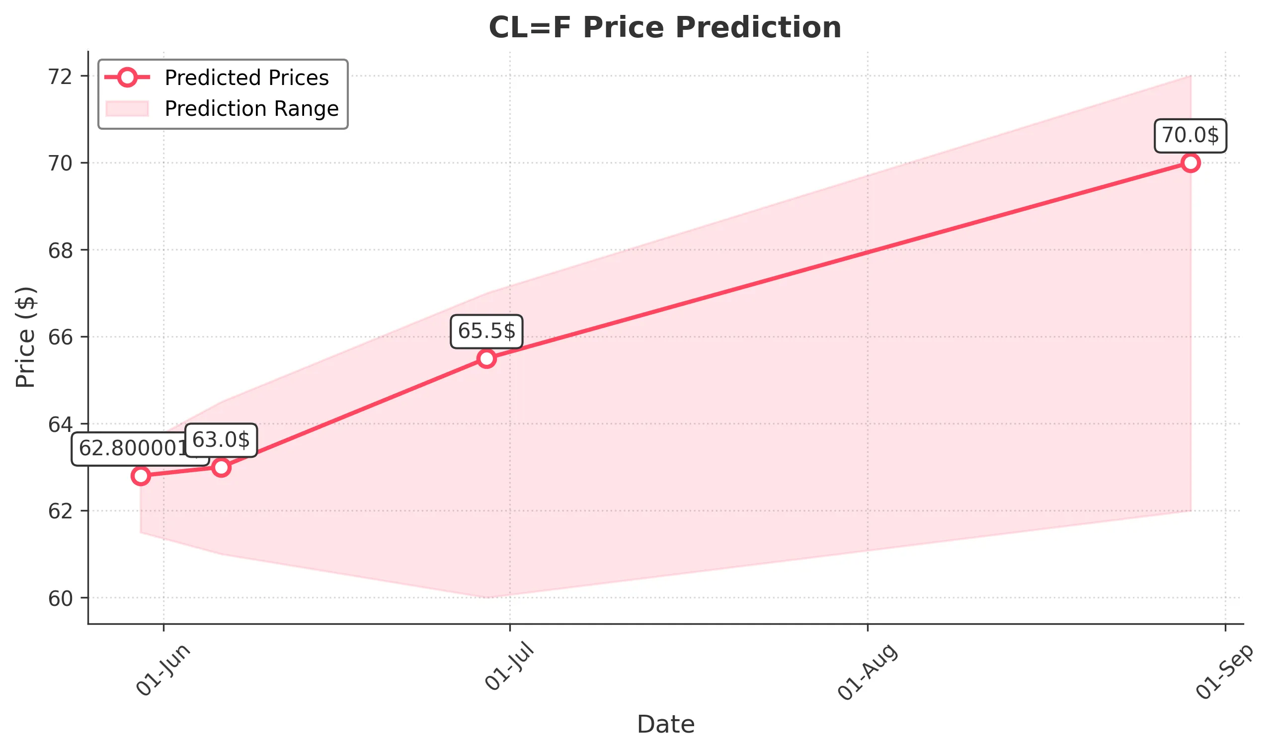 OIL trading chart for 2025-05-29