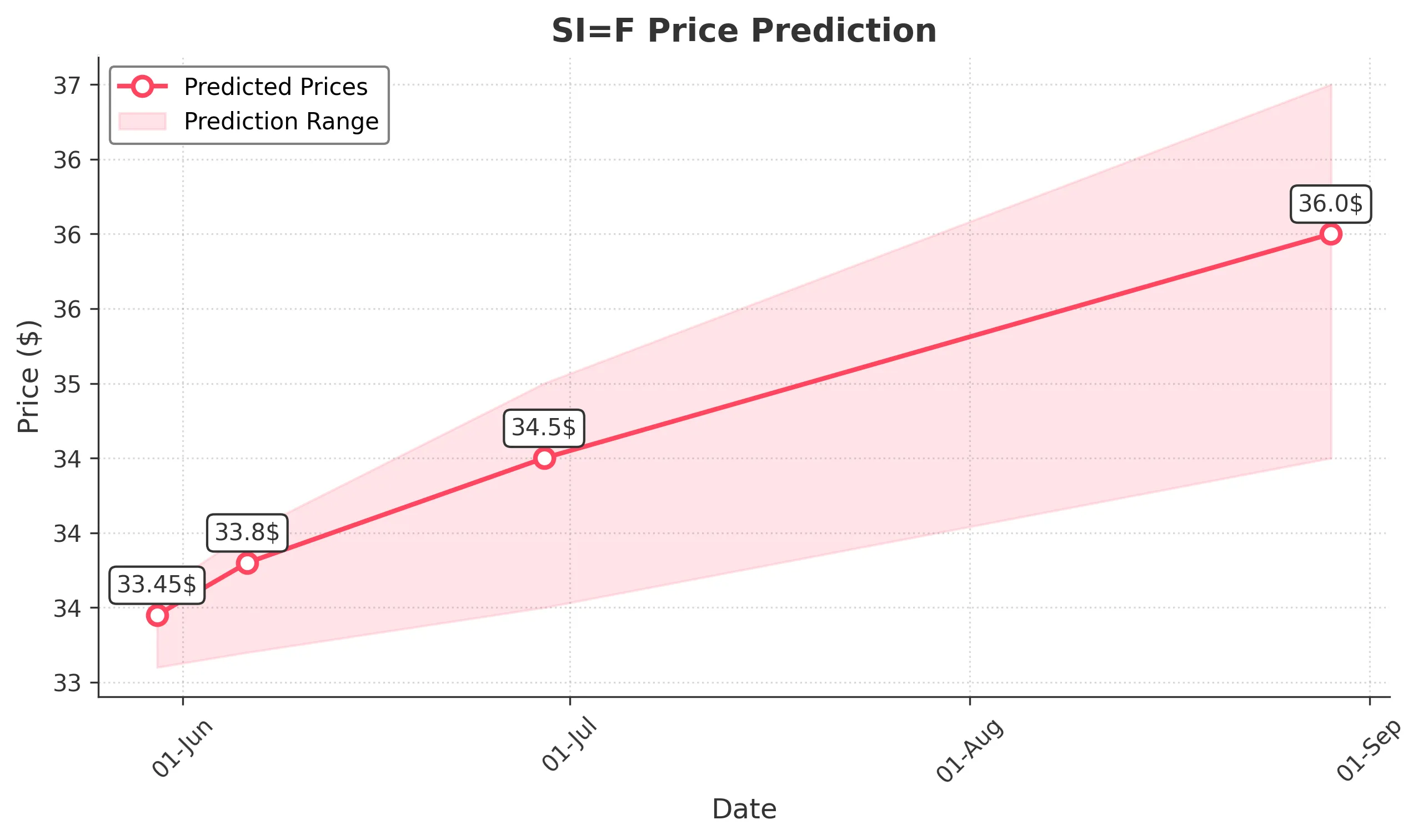 SIF trading chart for 2025-05-29