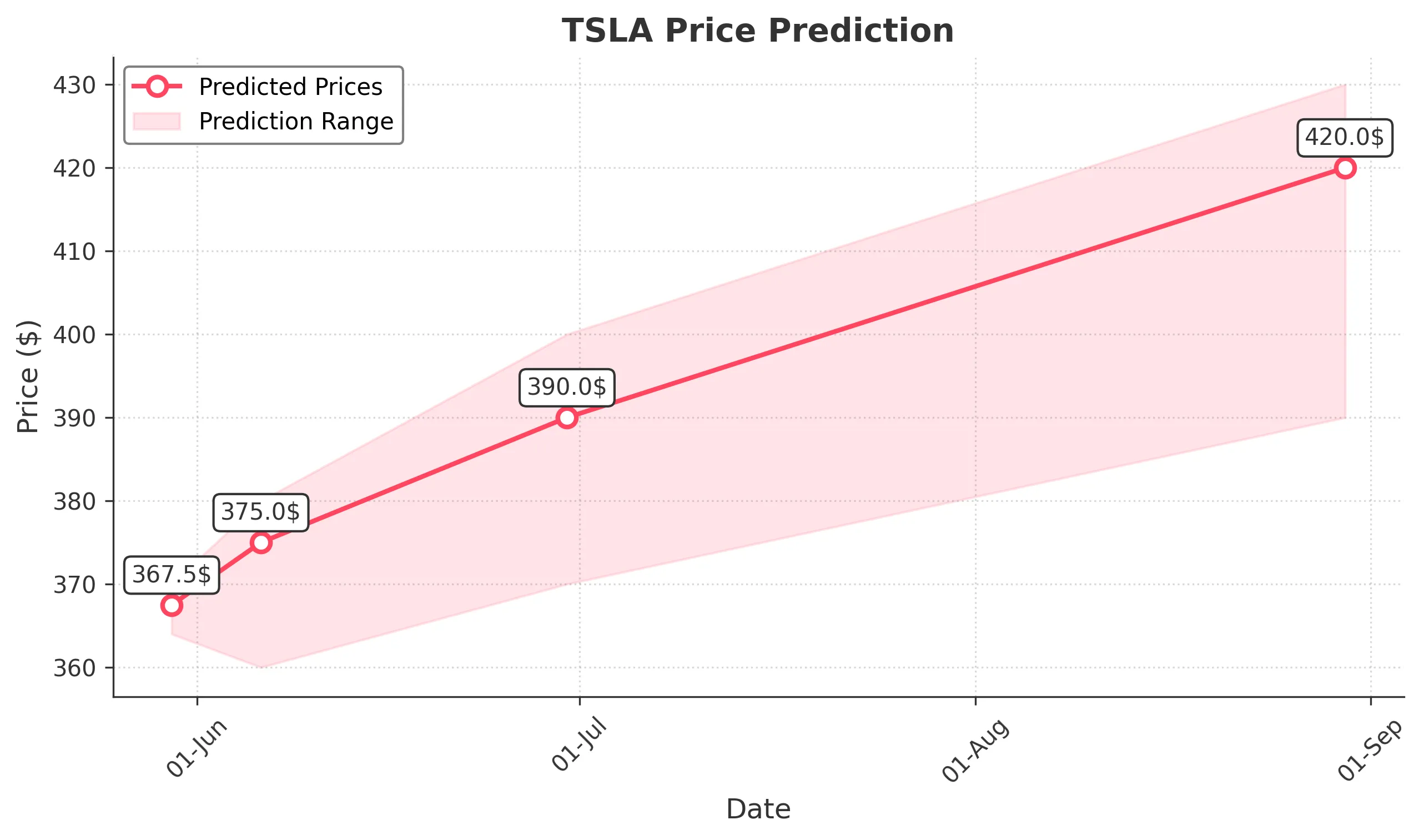 TSLA trading chart for 2025-05-29