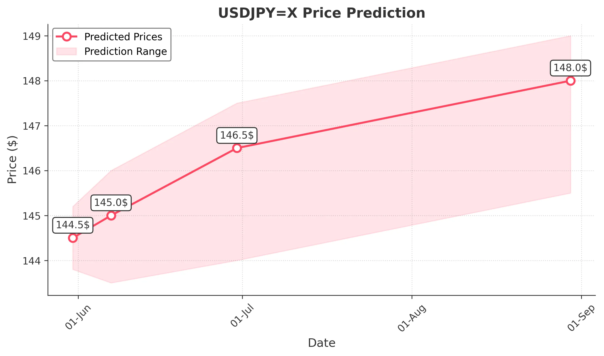 USDJPYX trading chart for 2025-05-29