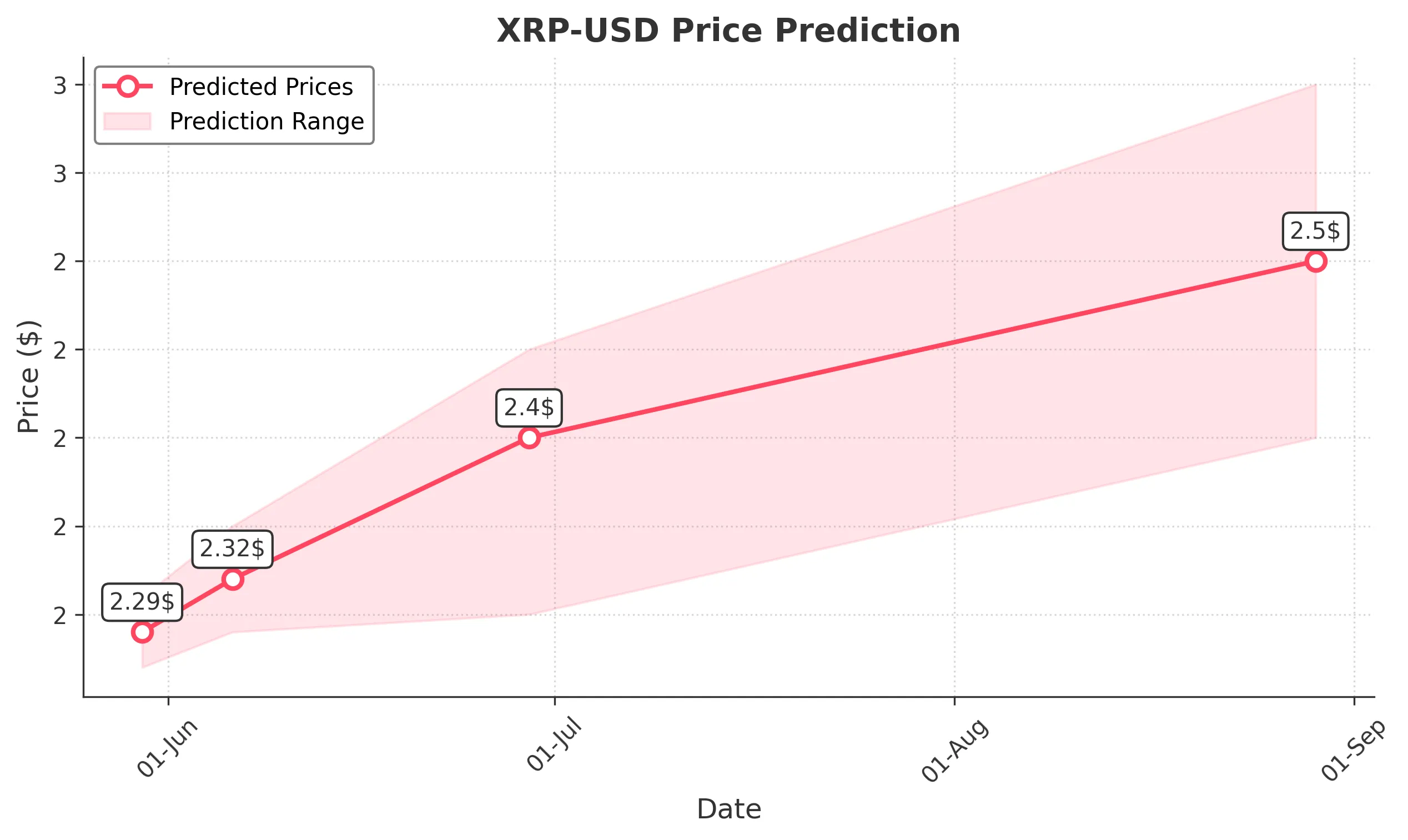 XRP trading chart for 2025-05-29