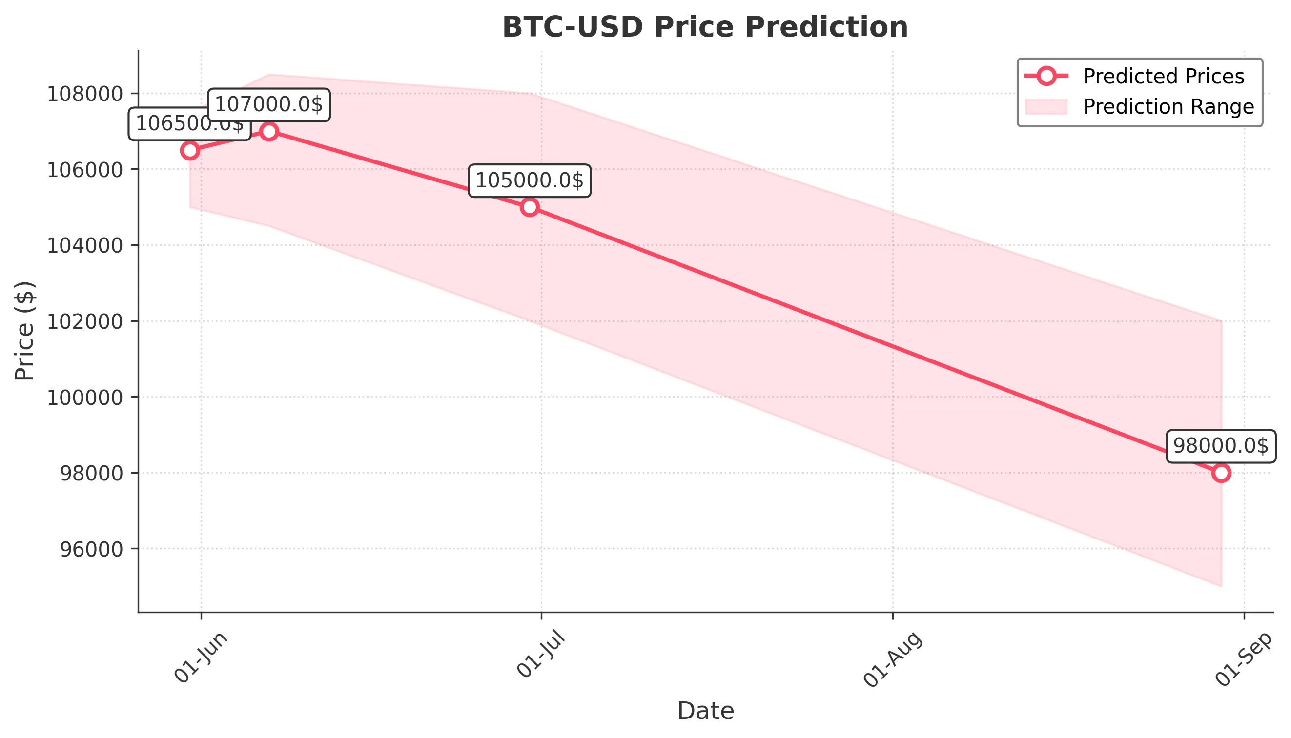 BTC-USD trading chart for 2025-05-30
