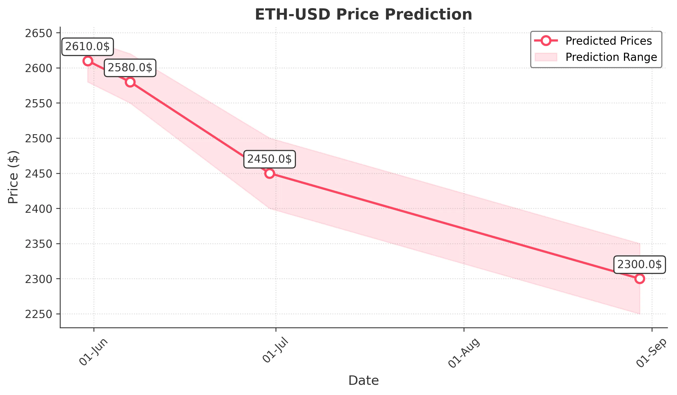 ETH-USD trading chart for 2025-05-30
