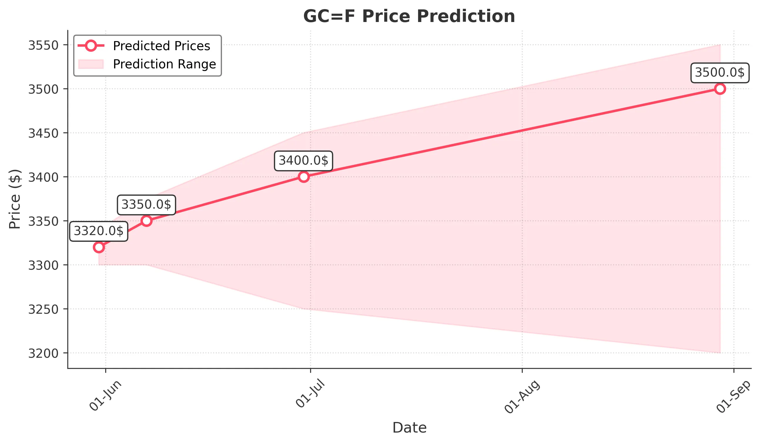 GOLD trading chart for 2025-05-30