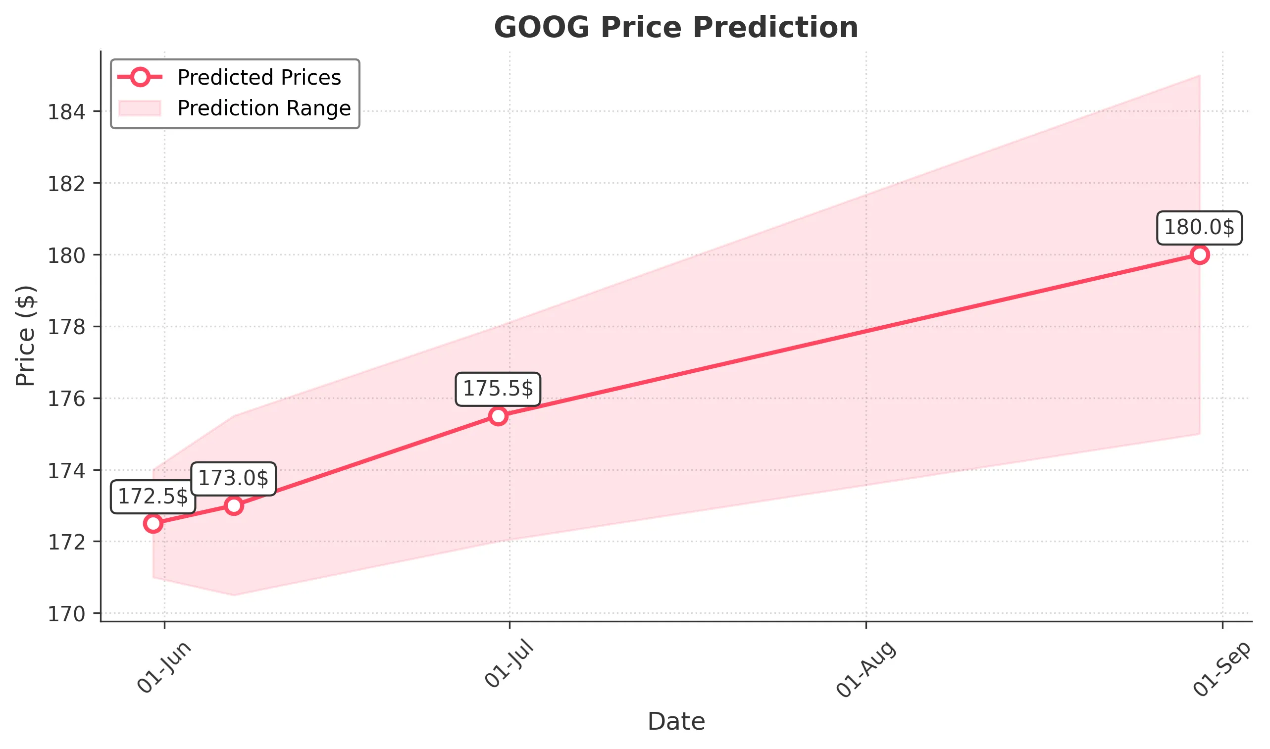 GOOG trading chart for 2025-05-30
