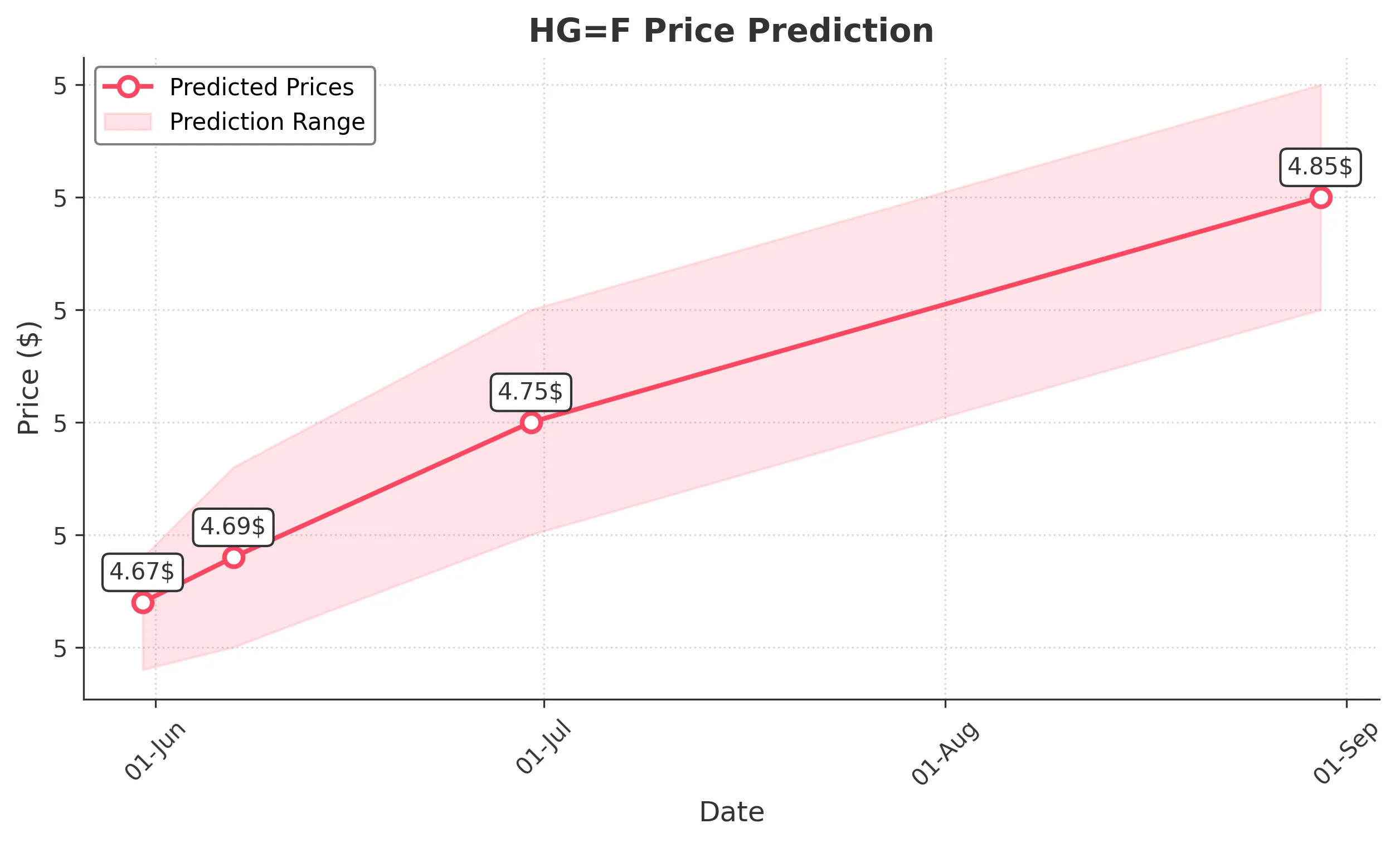 HGF trading chart for 2025-05-30