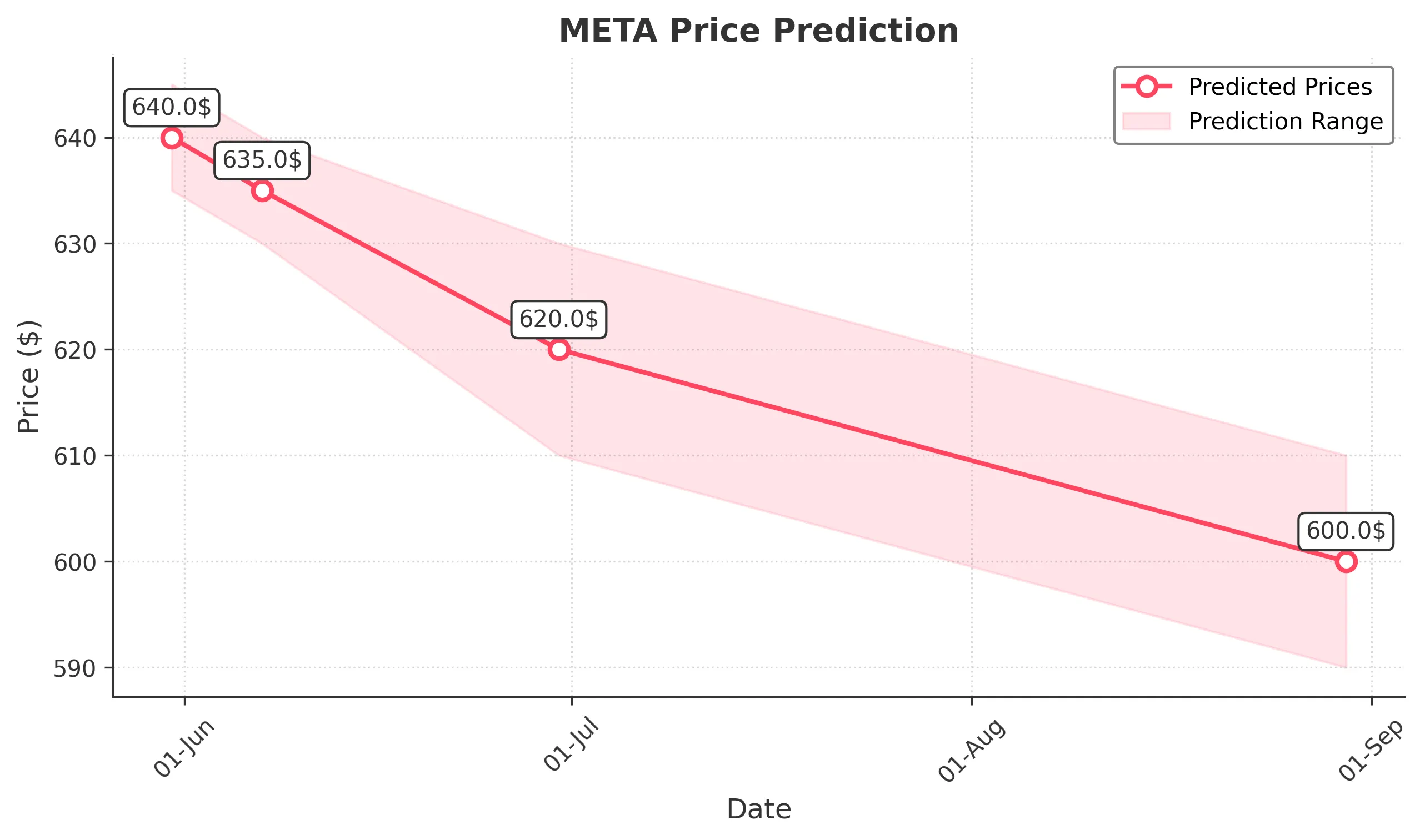 META trading chart for 2025-05-30