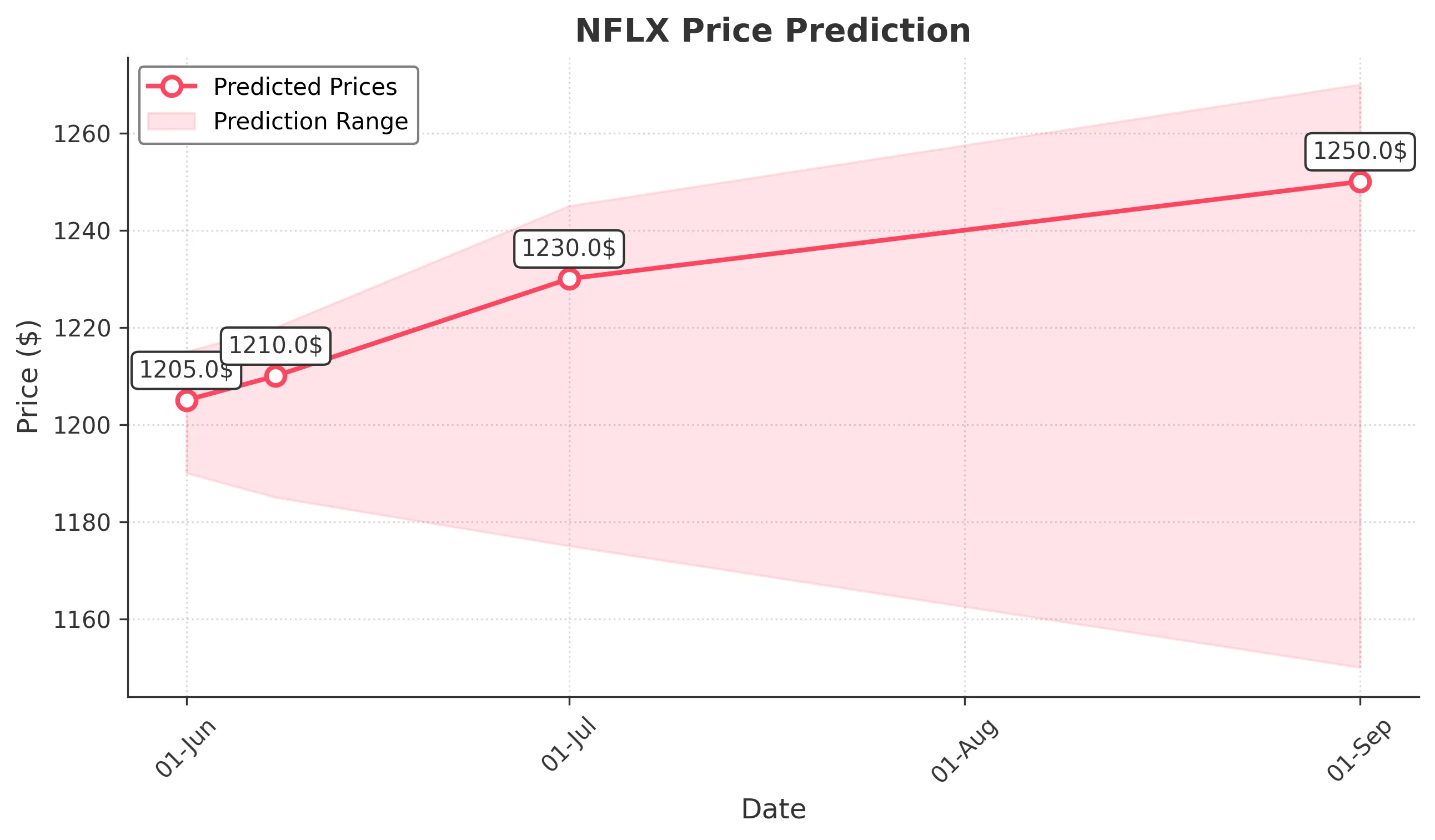 NFLX trading chart for 2025-05-30