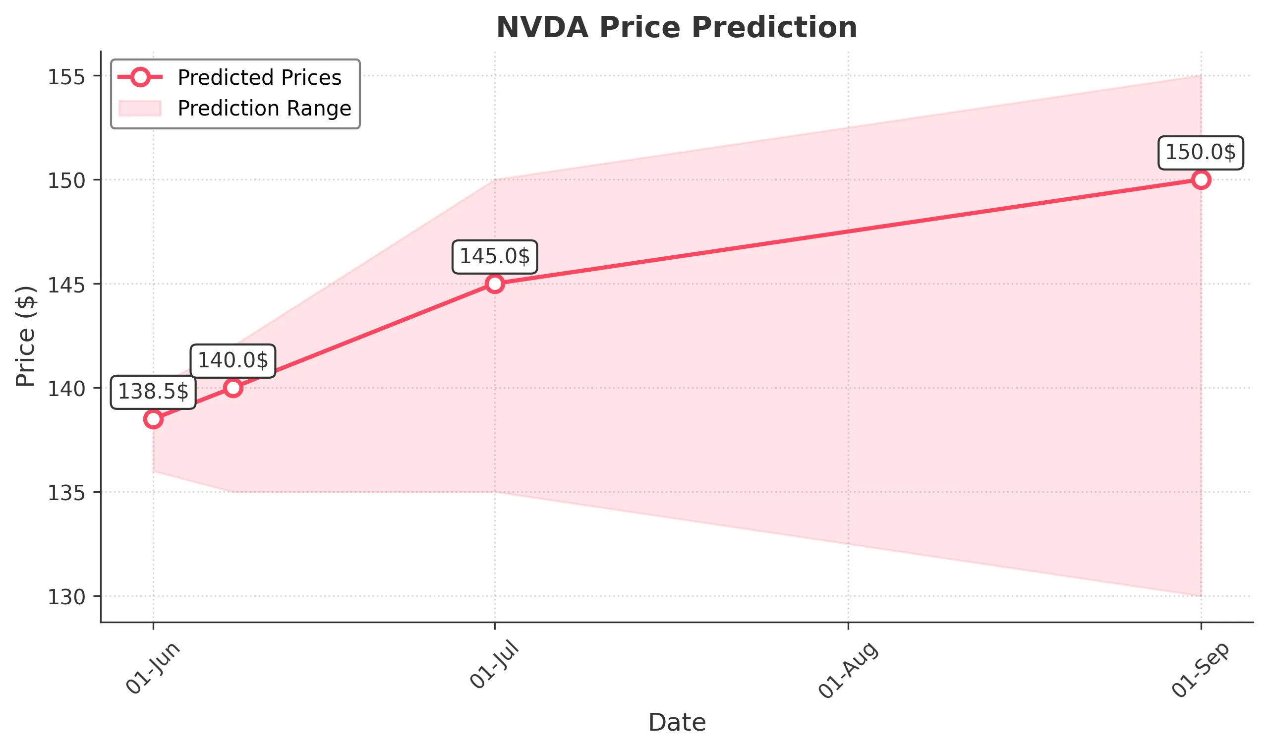 NVDA trading chart for 2025-05-30