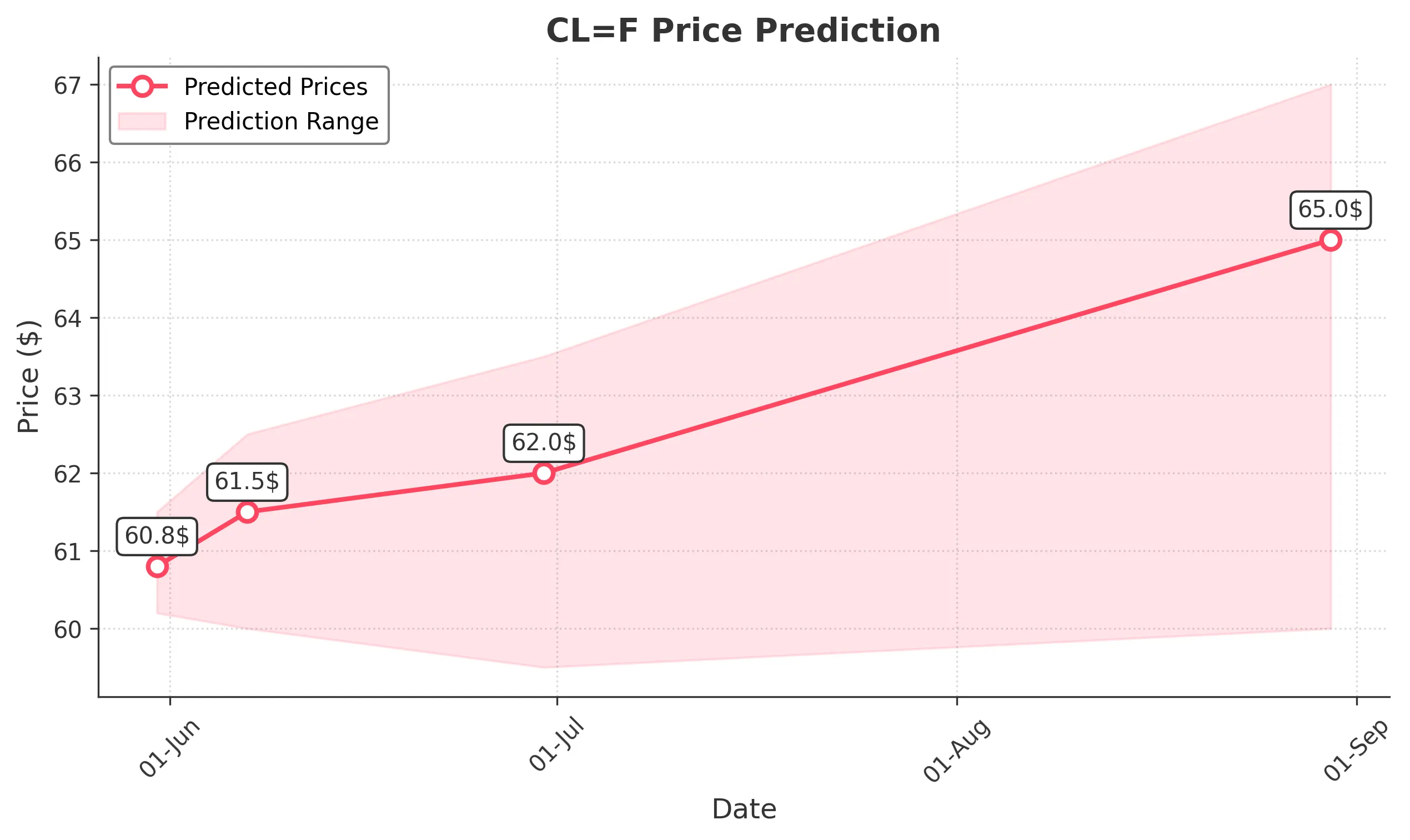 OIL trading chart for 2025-05-30