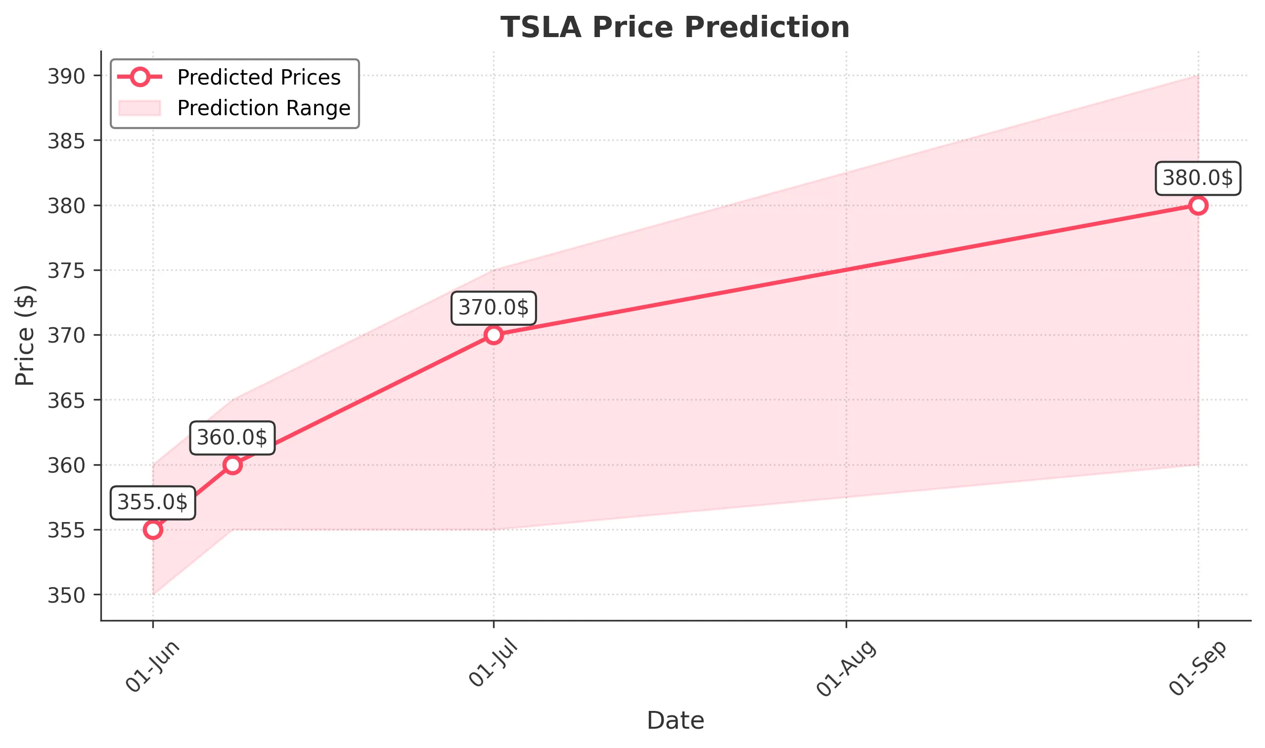 TSLA trading chart for 2025-05-30