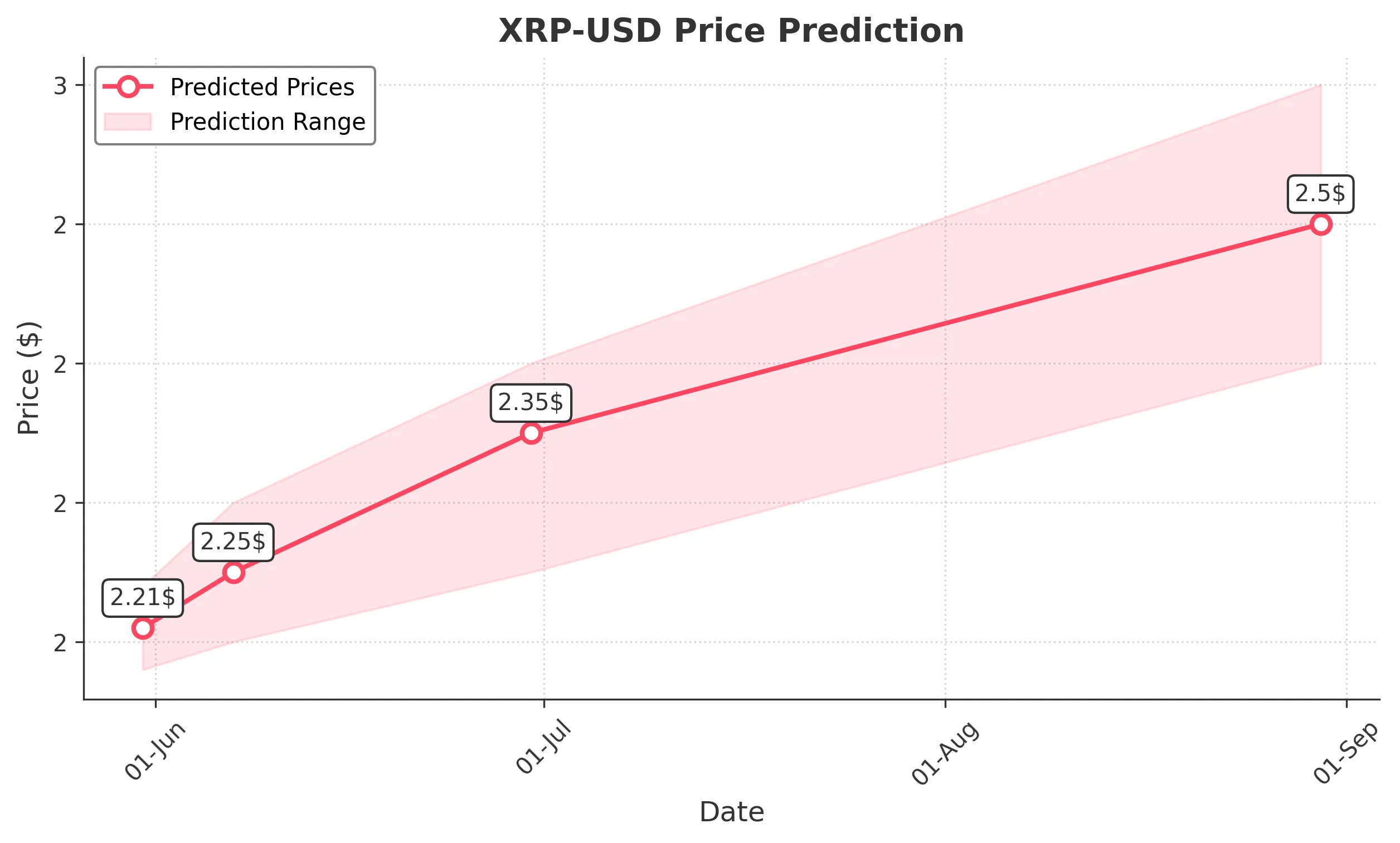 XRP trading chart for 2025-05-30