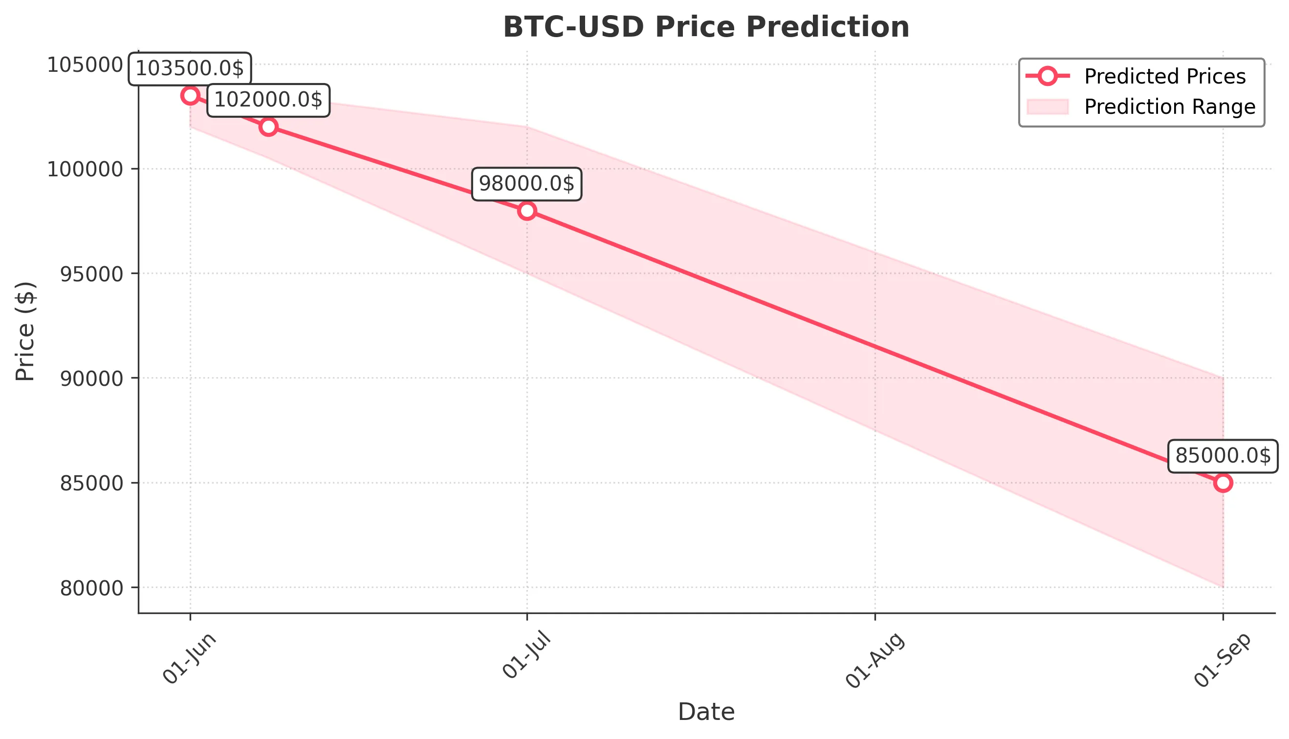 BTC-USD trading chart for 2025-05-31