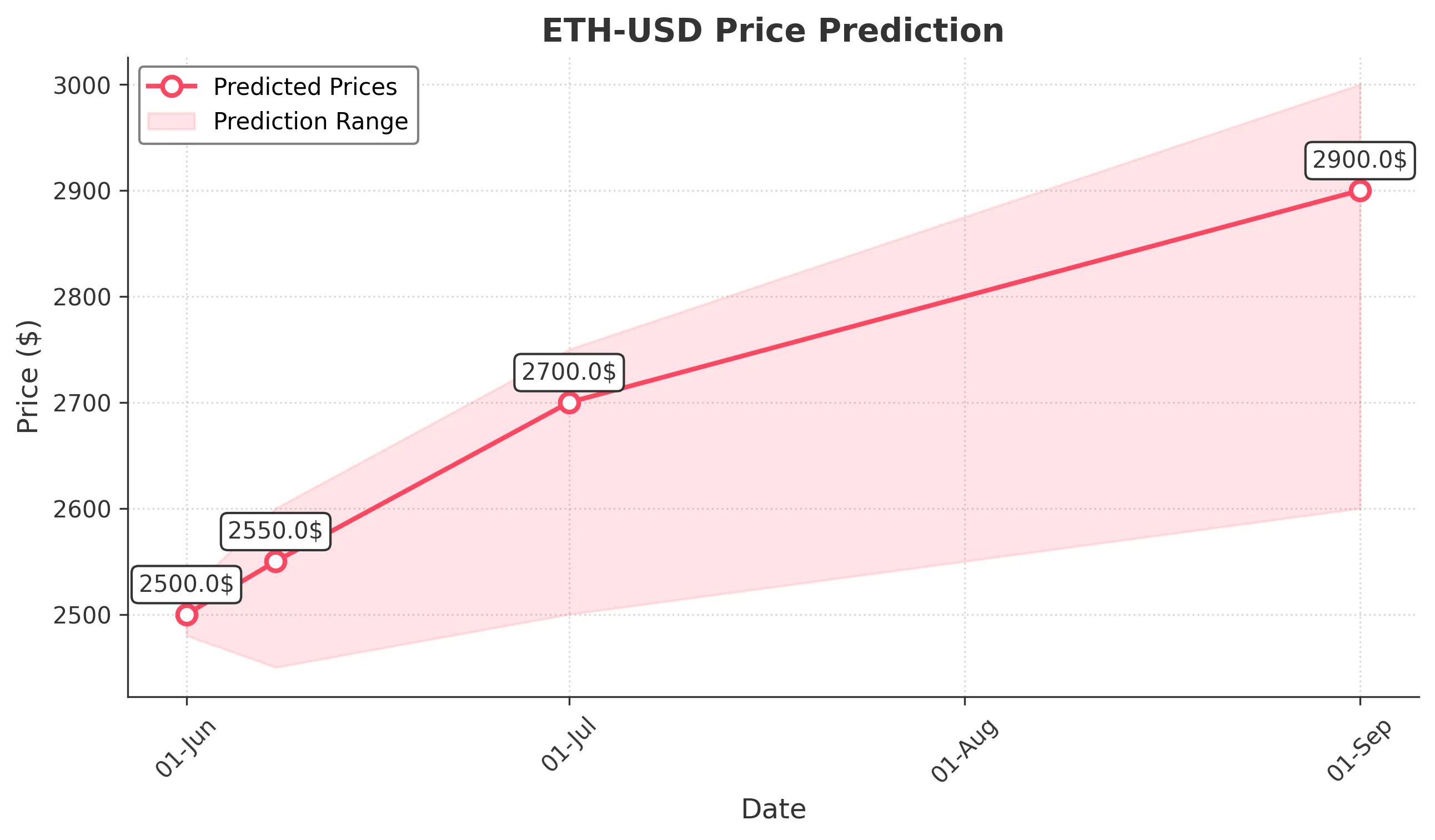 ETH-USD trading chart for 2025-05-31