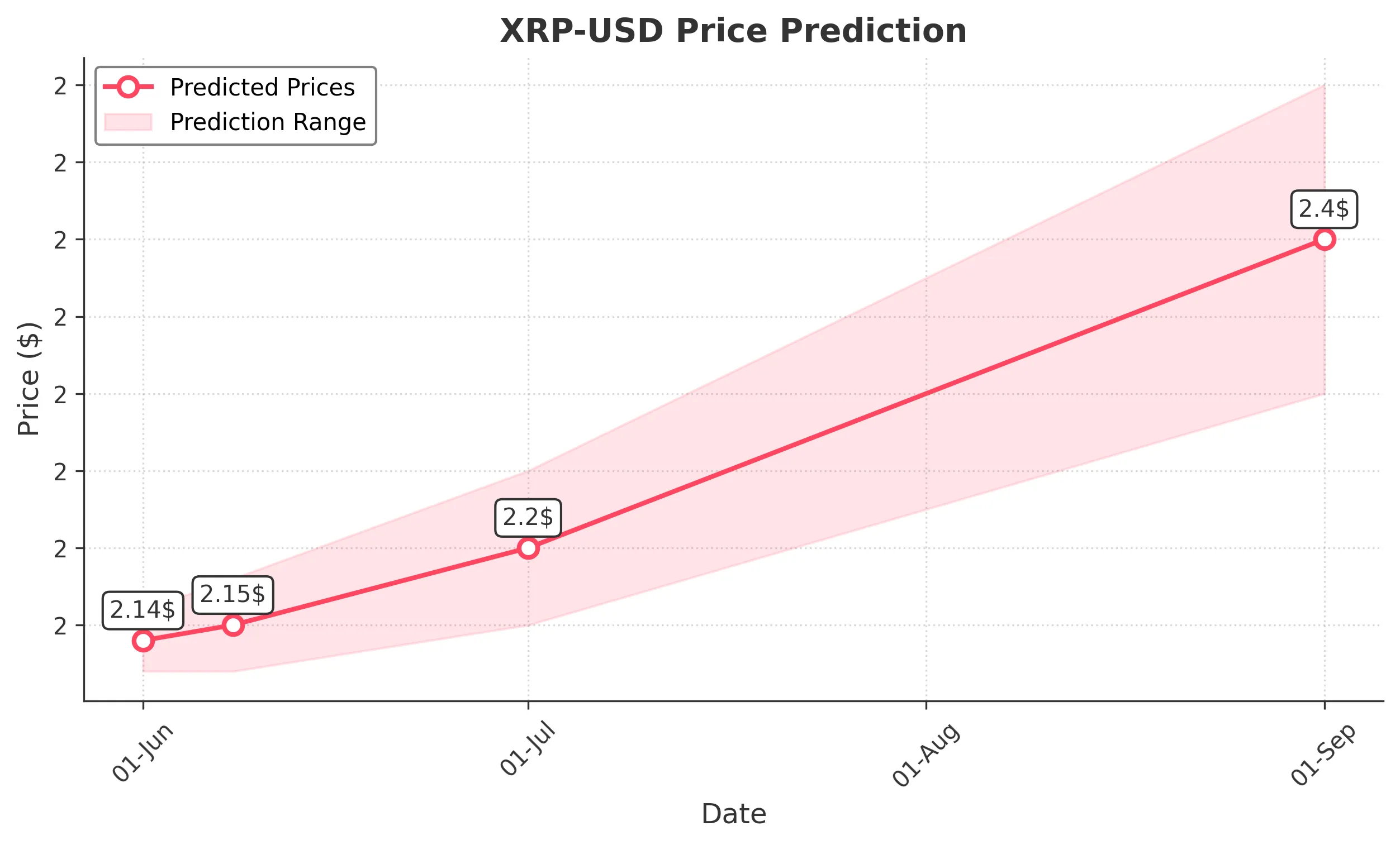 XRP trading chart for 2025-05-31