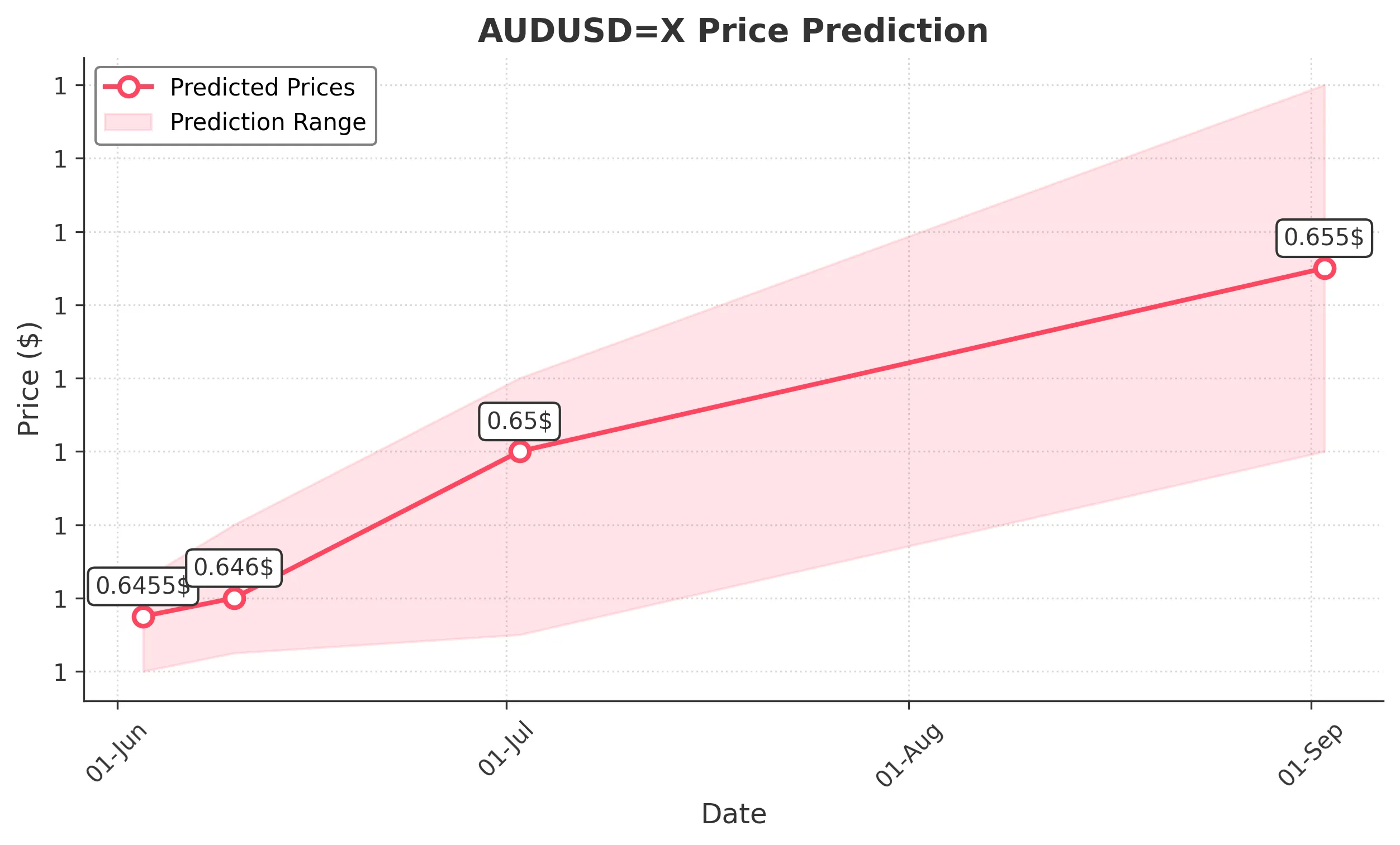 AUDUSDX trading chart for 2025-06-01