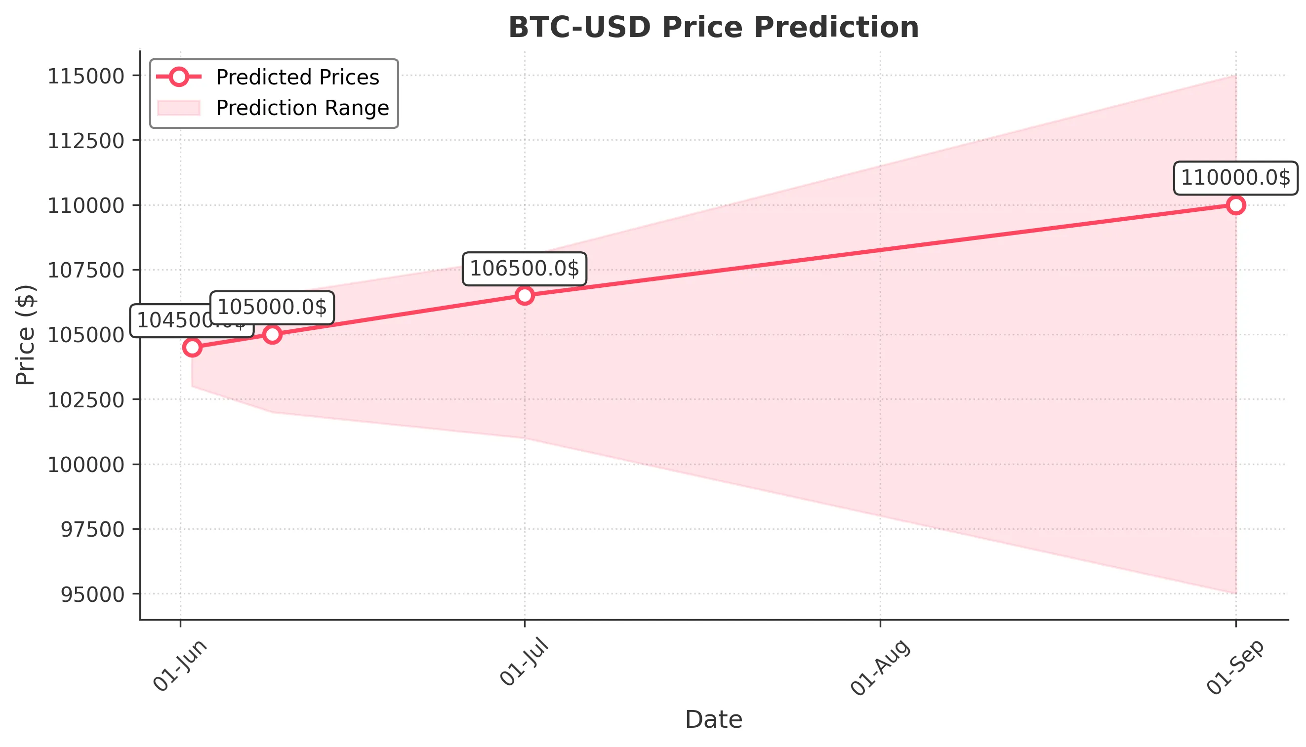 BTC-USD trading chart for 2025-06-01