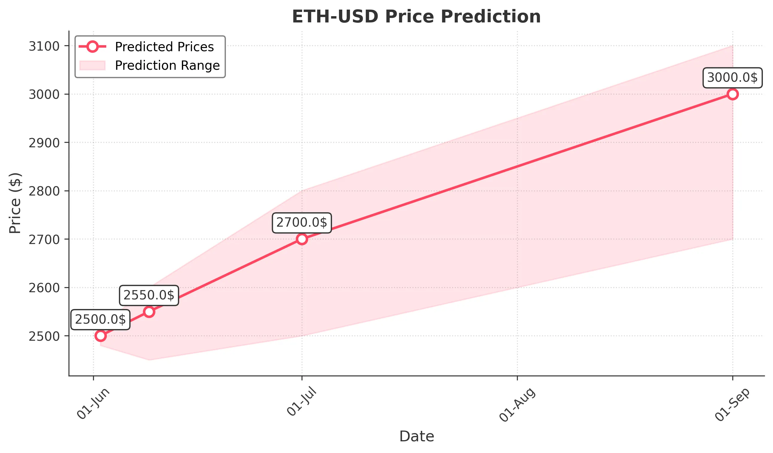 ETH-USD trading chart for 2025-06-01