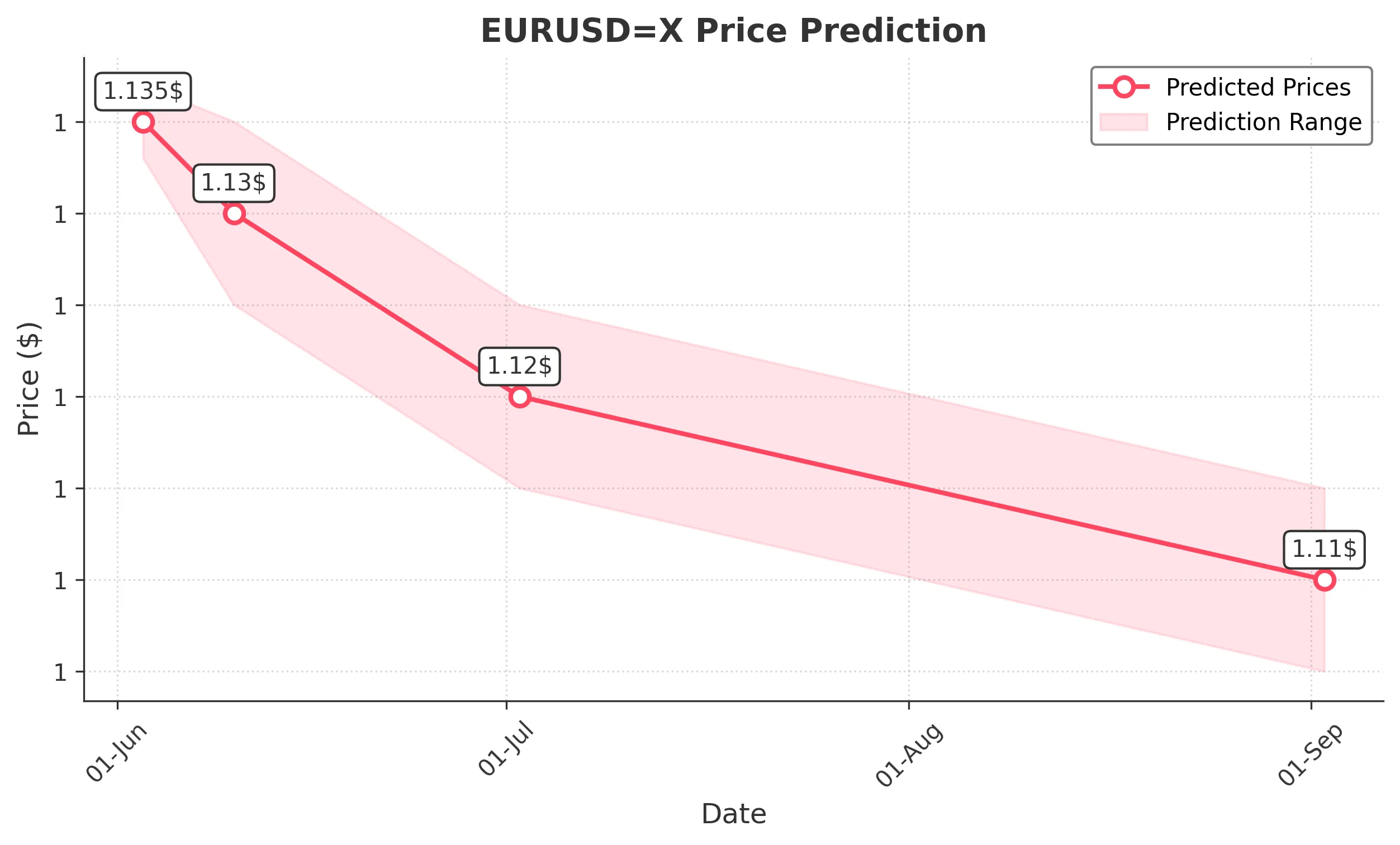 EURUSDX trading chart for 2025-06-01