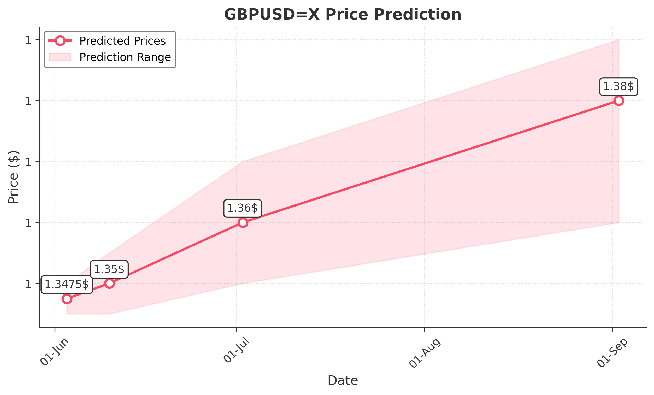 GBPUSDX trading chart for 2025-06-01