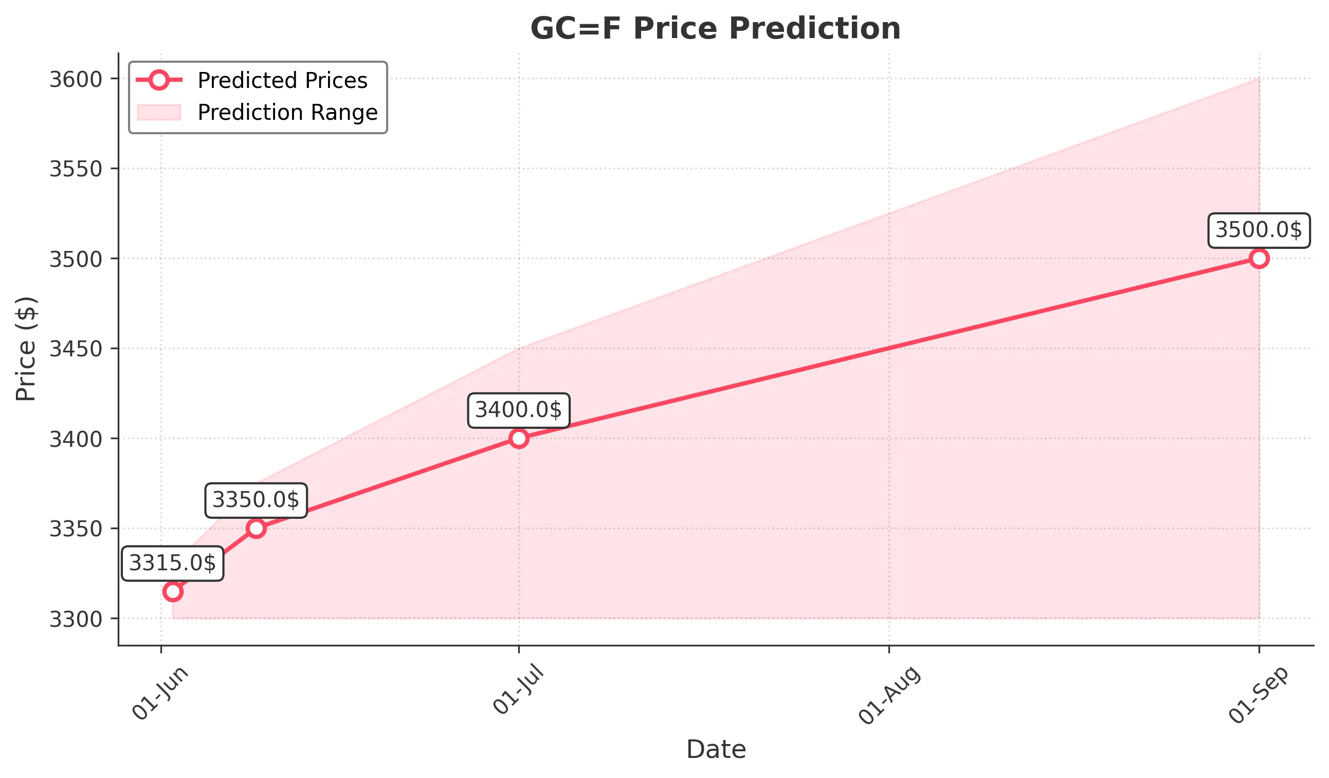 GOLD trading chart for 2025-06-01