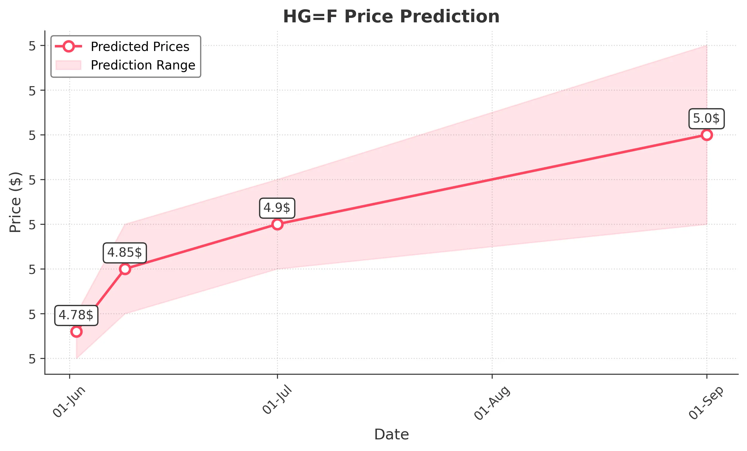 HGF trading chart for 2025-06-01