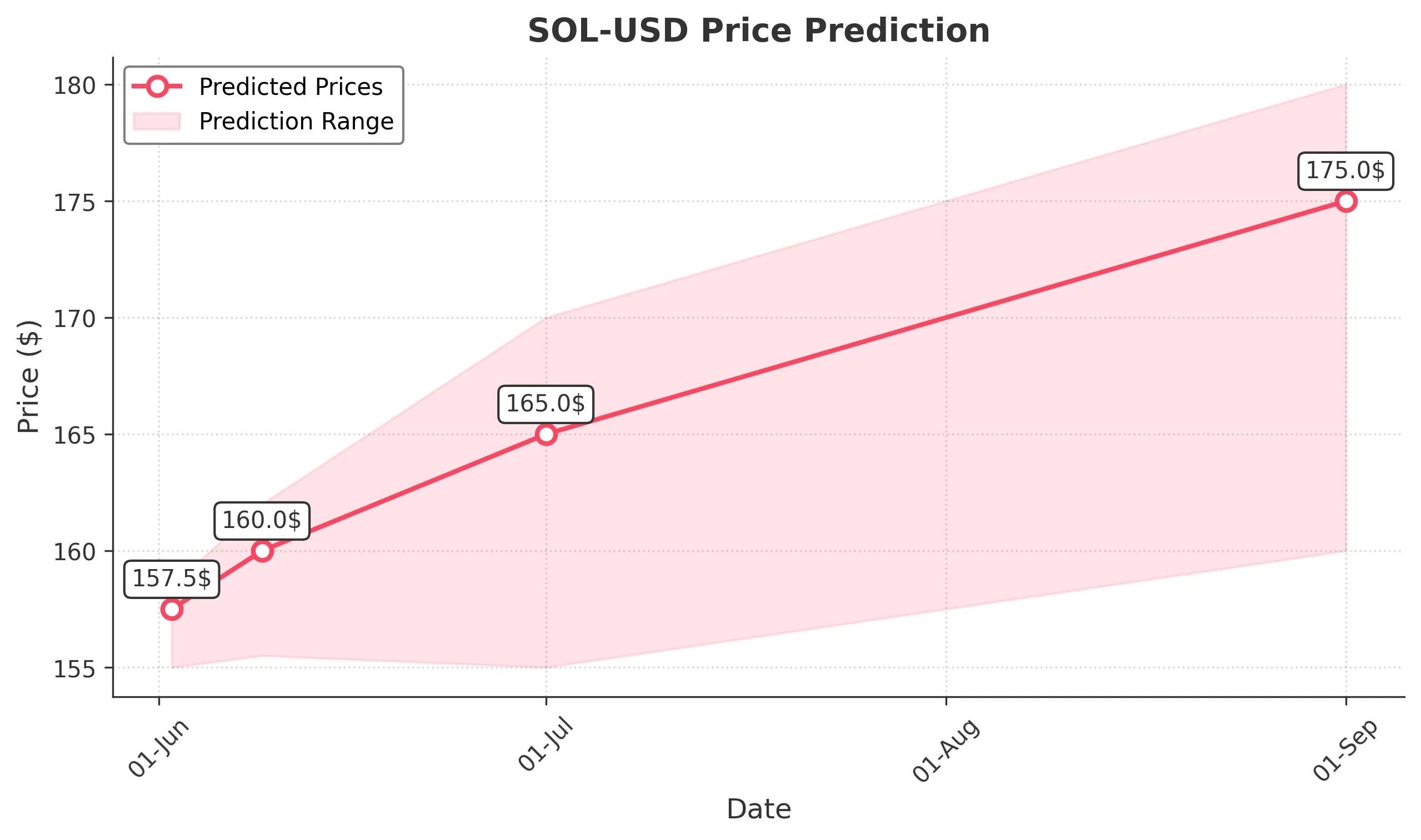 SOL-USD trading chart for 2025-06-01