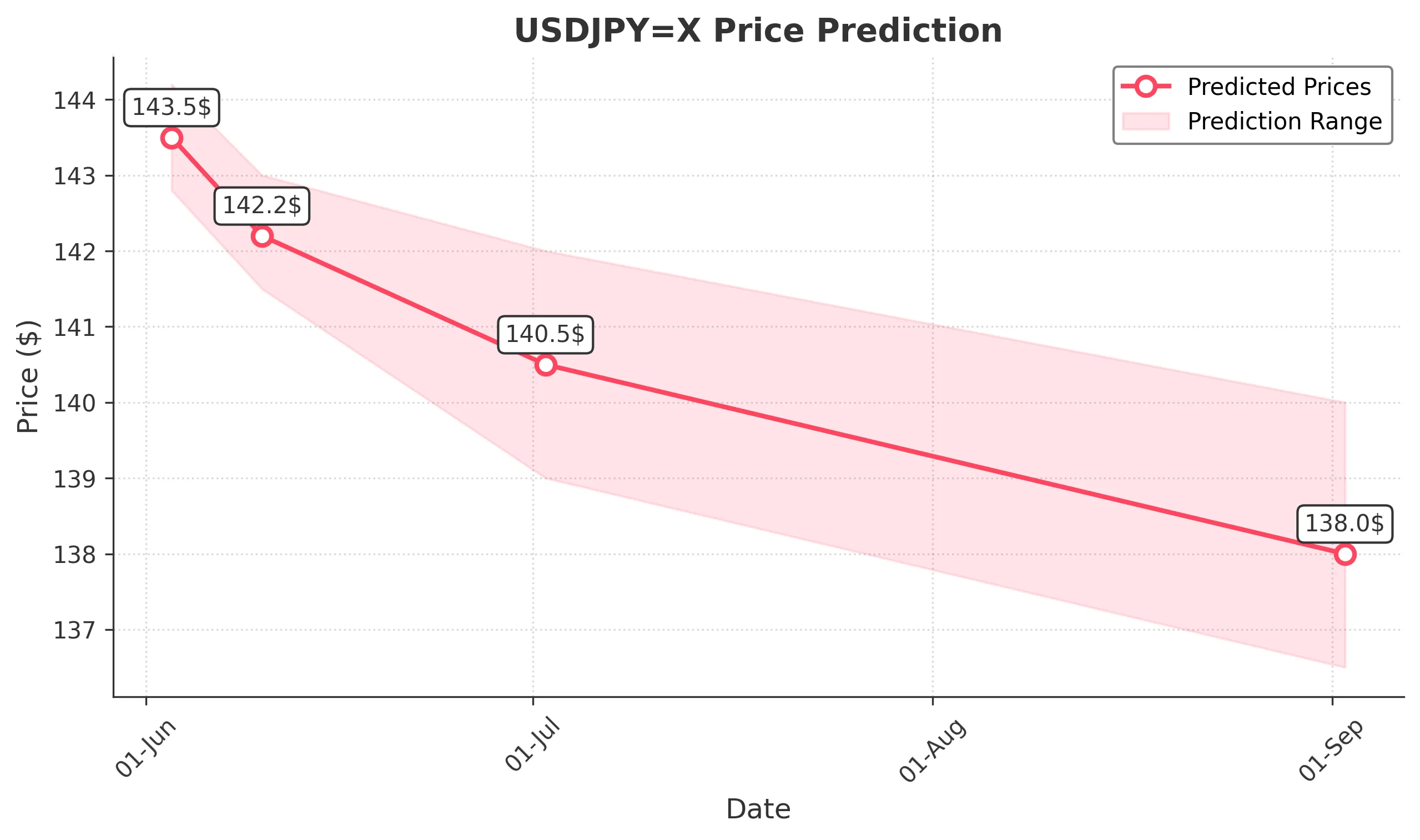 USDJPYX trading chart for 2025-06-01