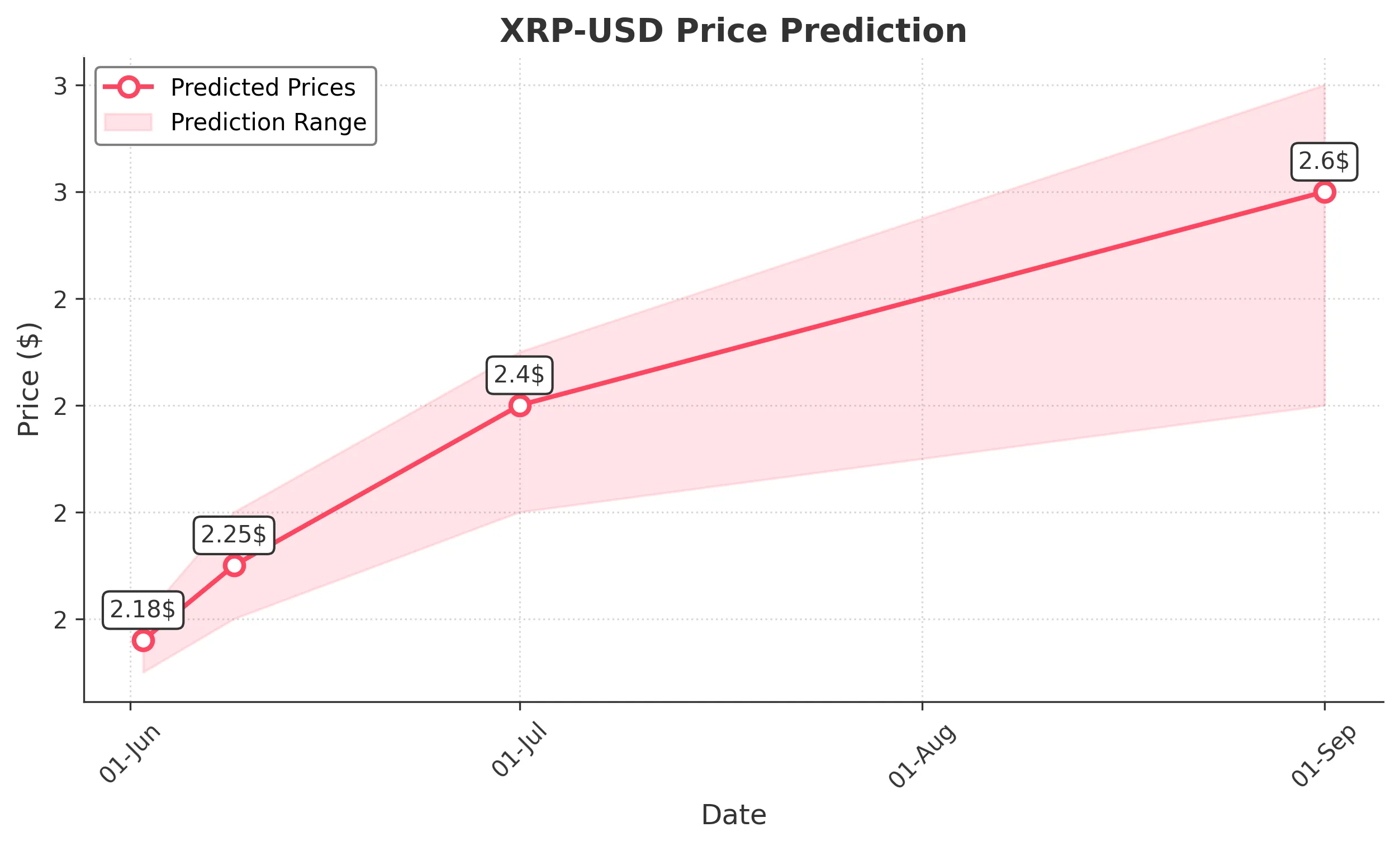 XRP trading chart for 2025-06-01