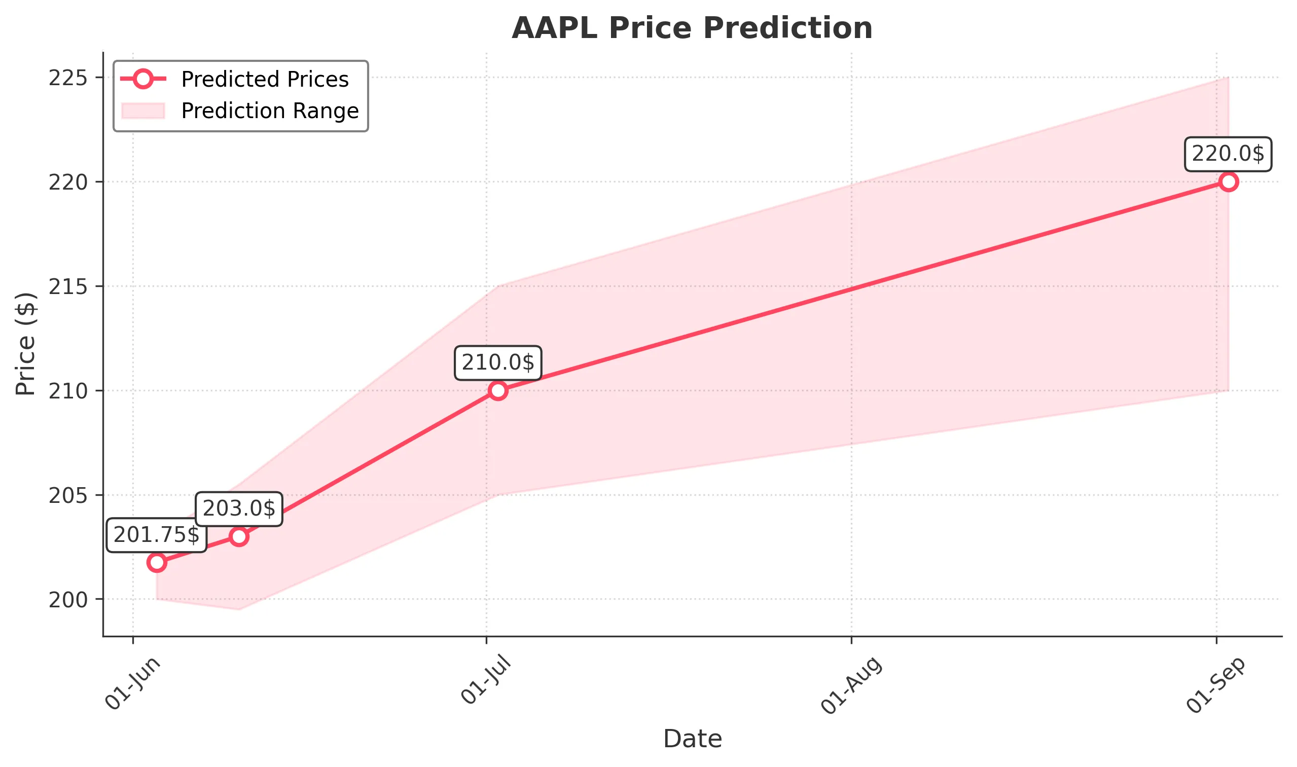 AAPL trading chart for 2025-06-02