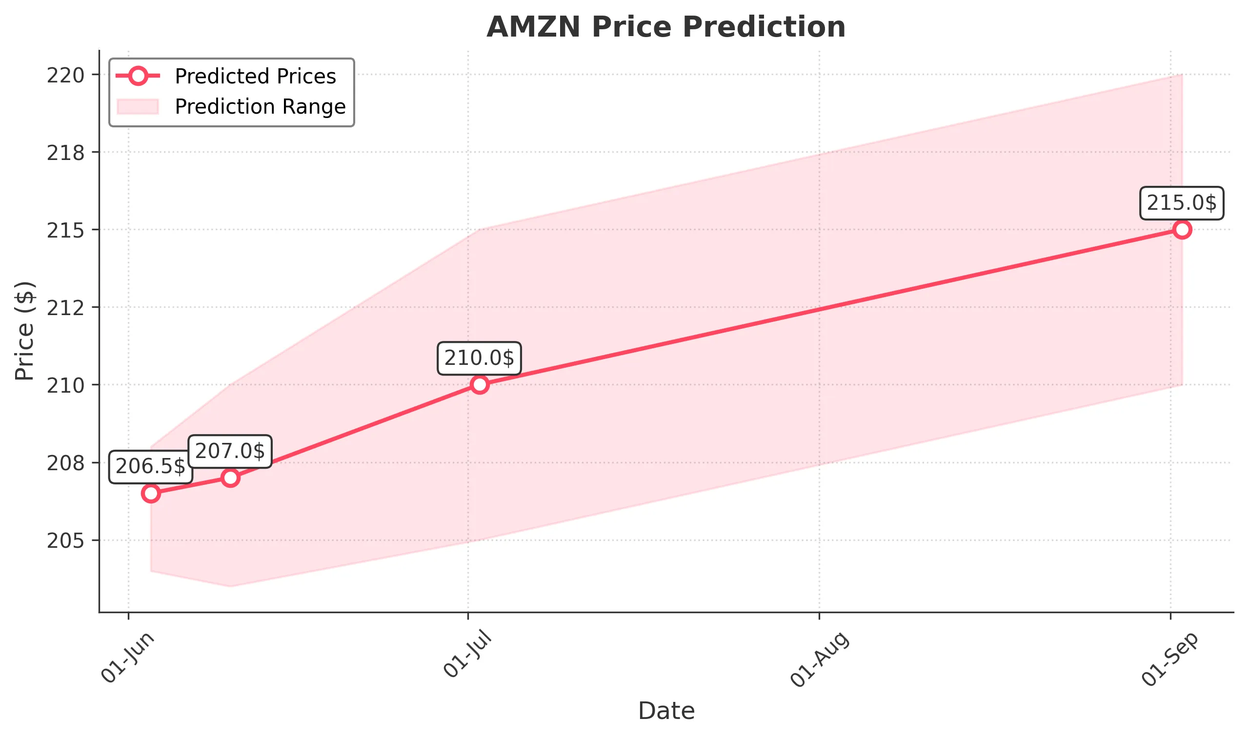 AMZN trading chart for 2025-06-02