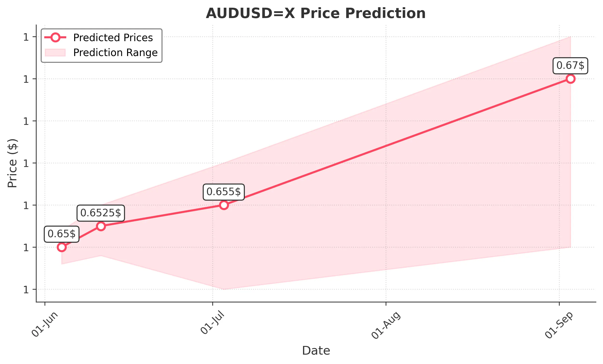 AUDUSDX trading chart for 2025-06-02