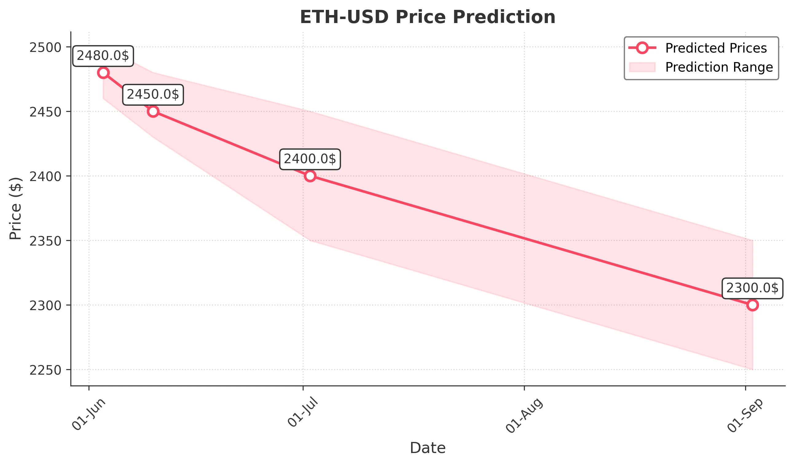 ETH-USD trading chart for 2025-06-02