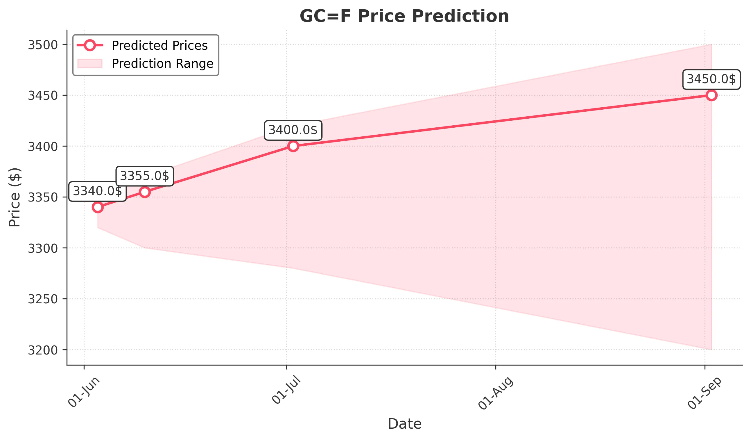 GOLD trading chart for 2025-06-02