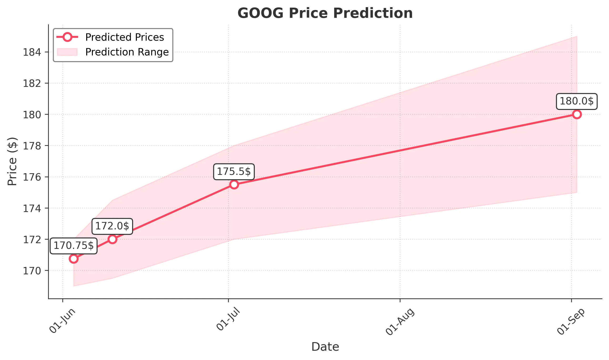 GOOG trading chart for 2025-06-02
