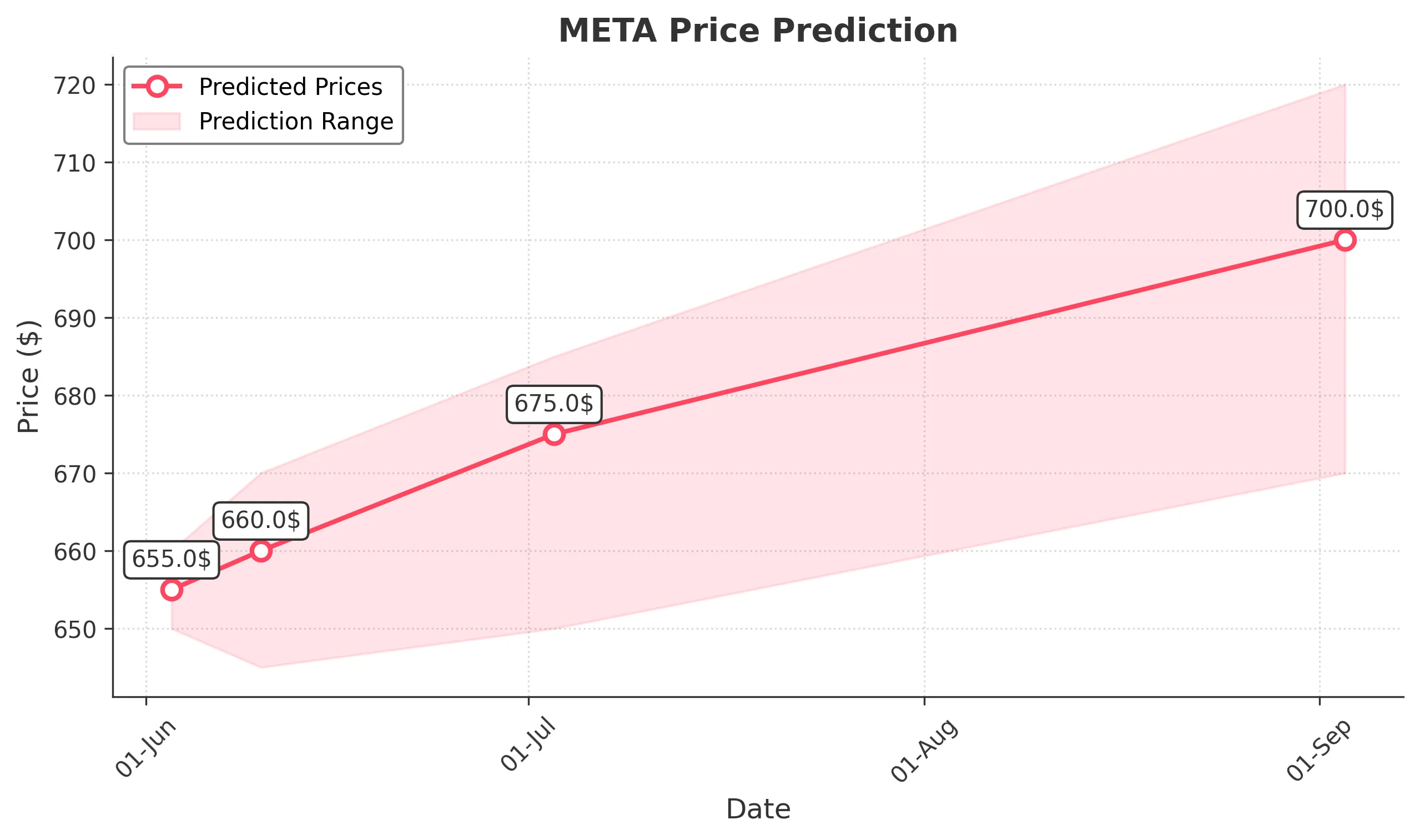 META trading chart for 2025-06-02