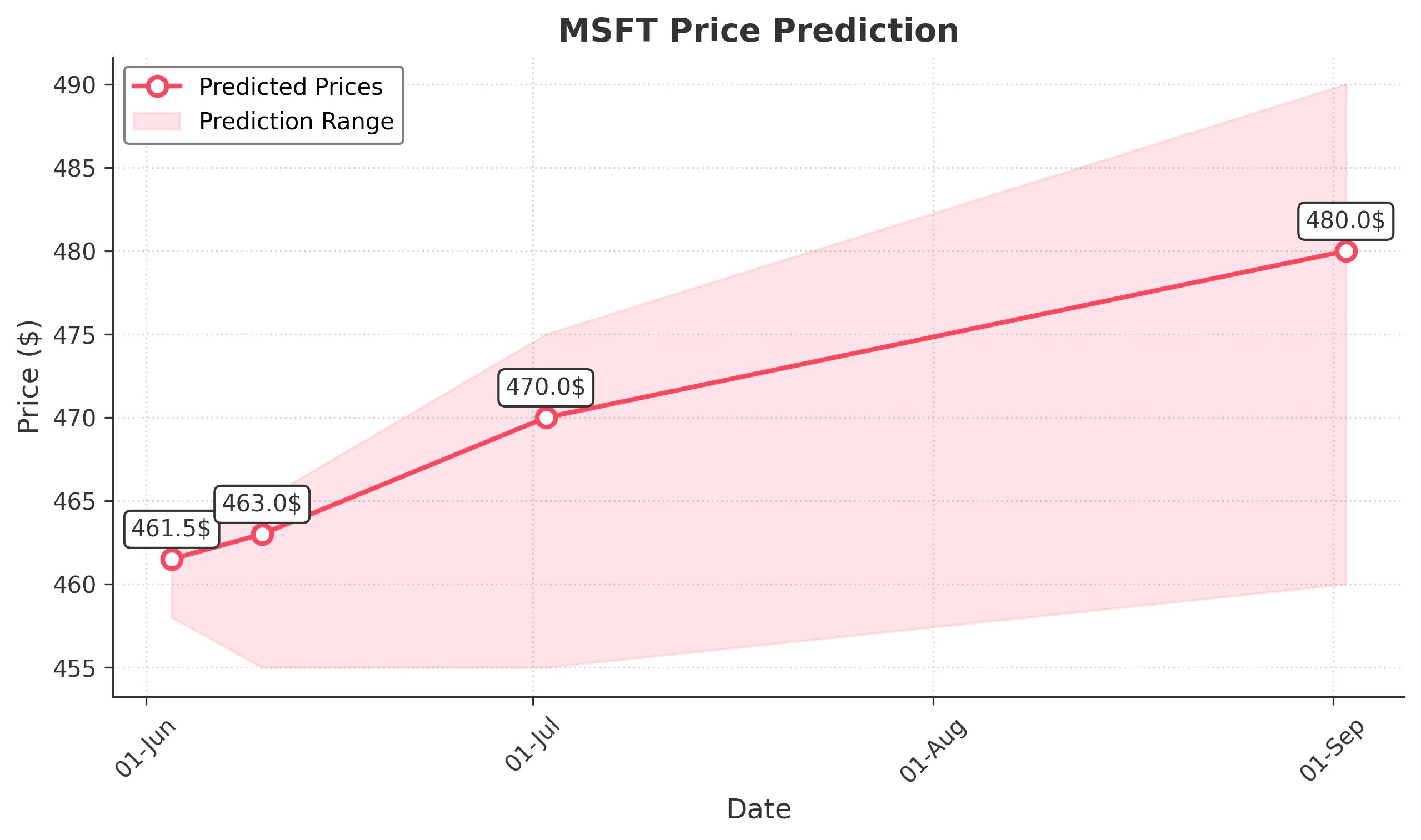MSFT trading chart for 2025-06-02