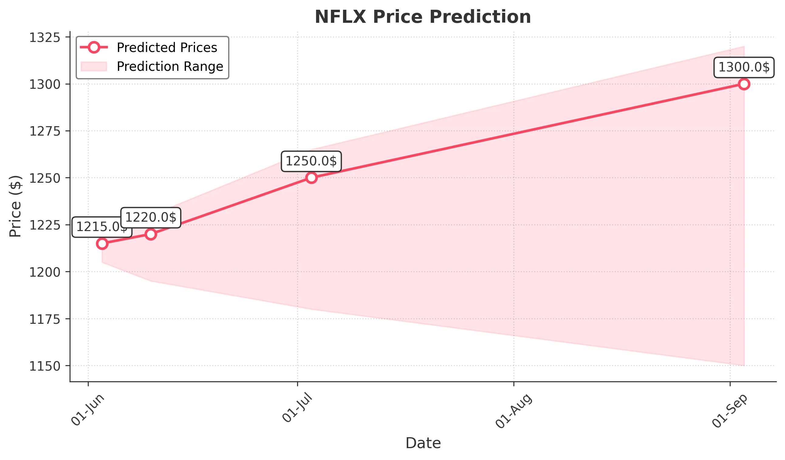 NFLX trading chart for 2025-06-02