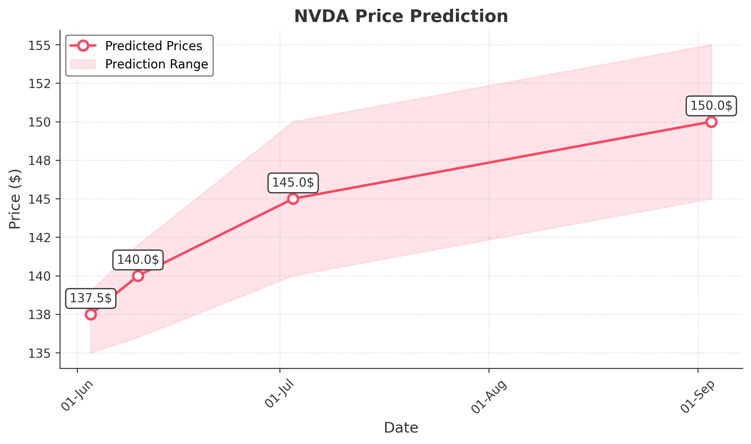 NVDA trading chart for 2025-06-02