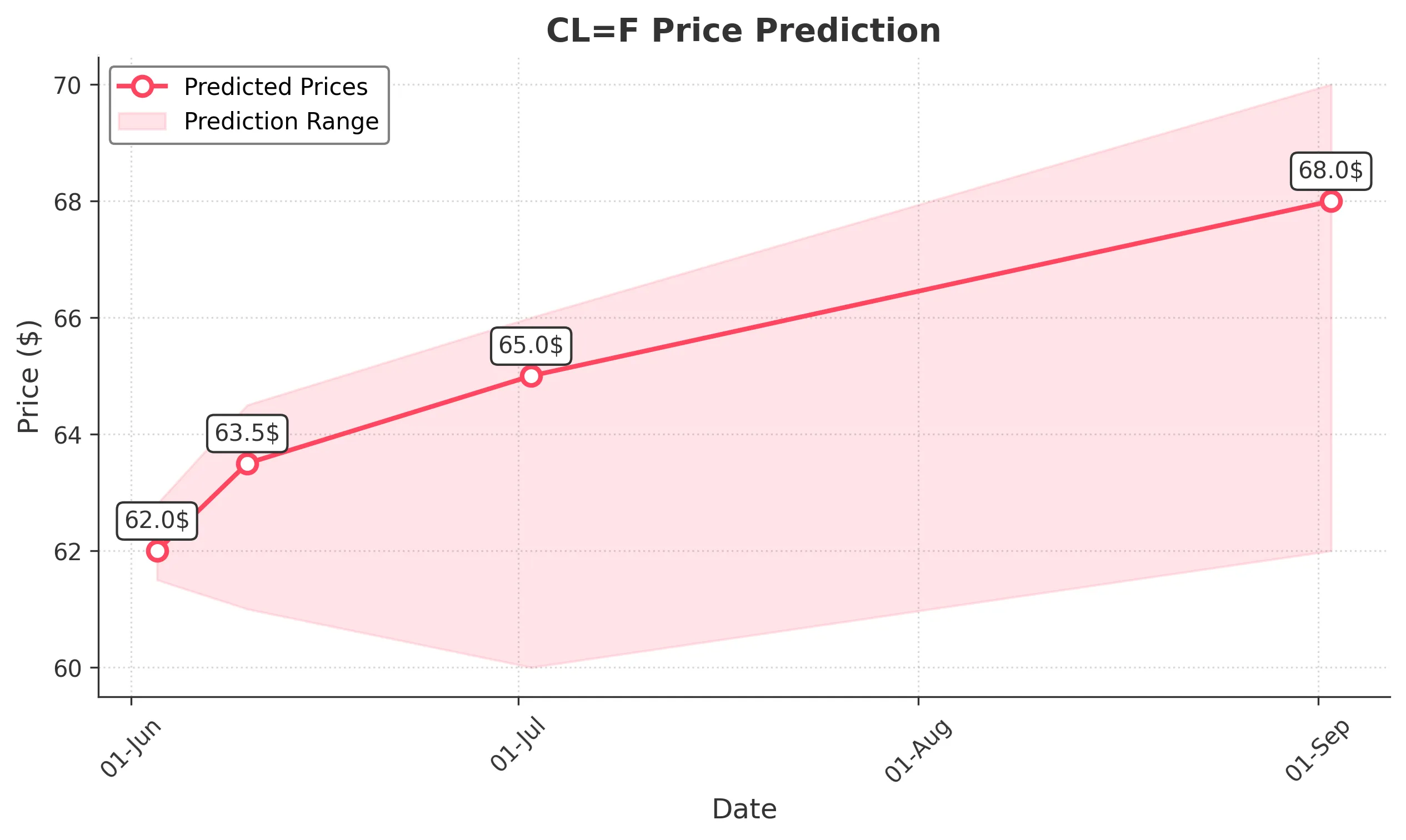 OIL trading chart for 2025-06-02