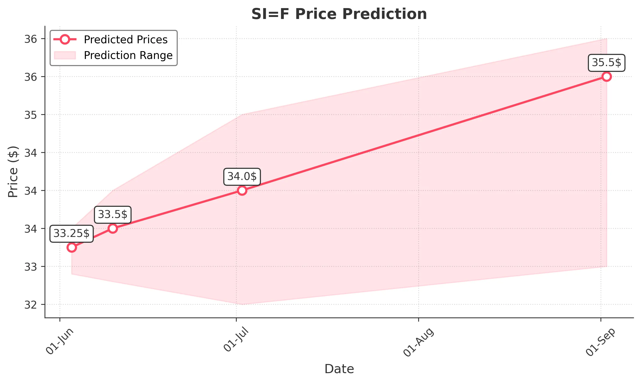 SIF trading chart for 2025-06-02