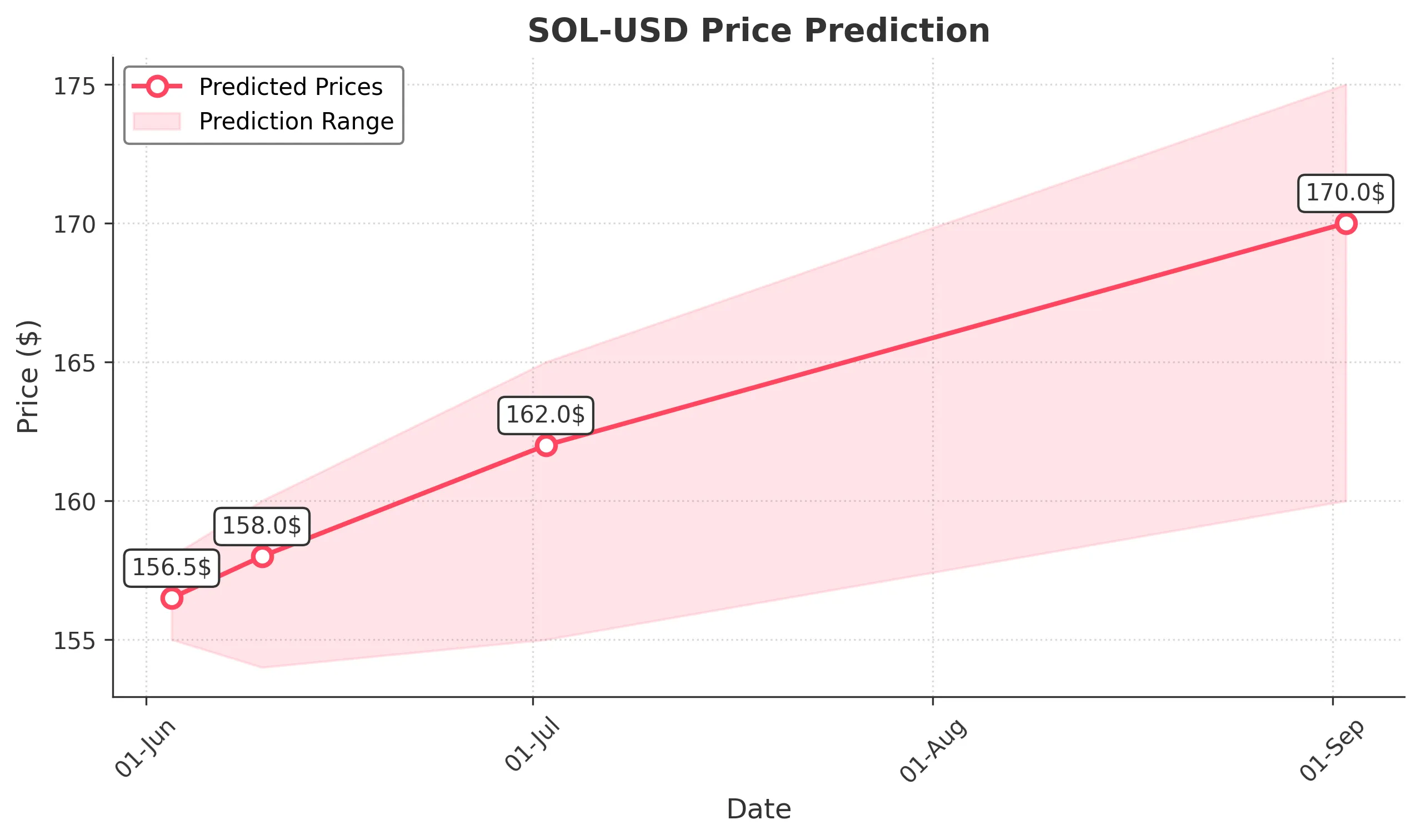 SOL-USD trading chart for 2025-06-02