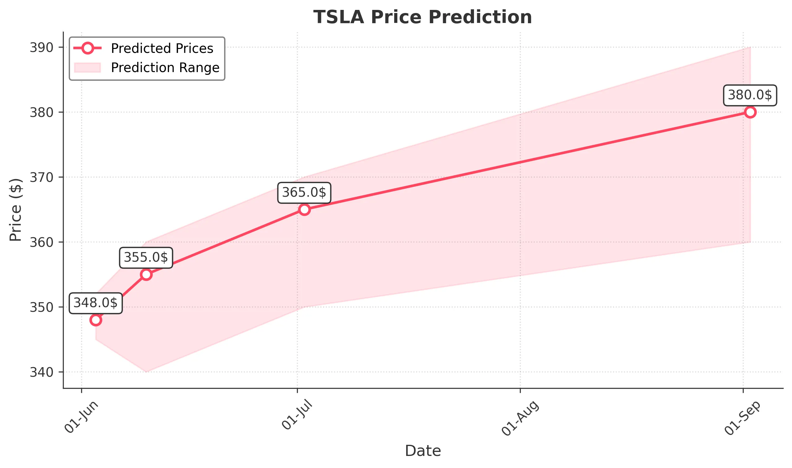 TSLA trading chart for 2025-06-02