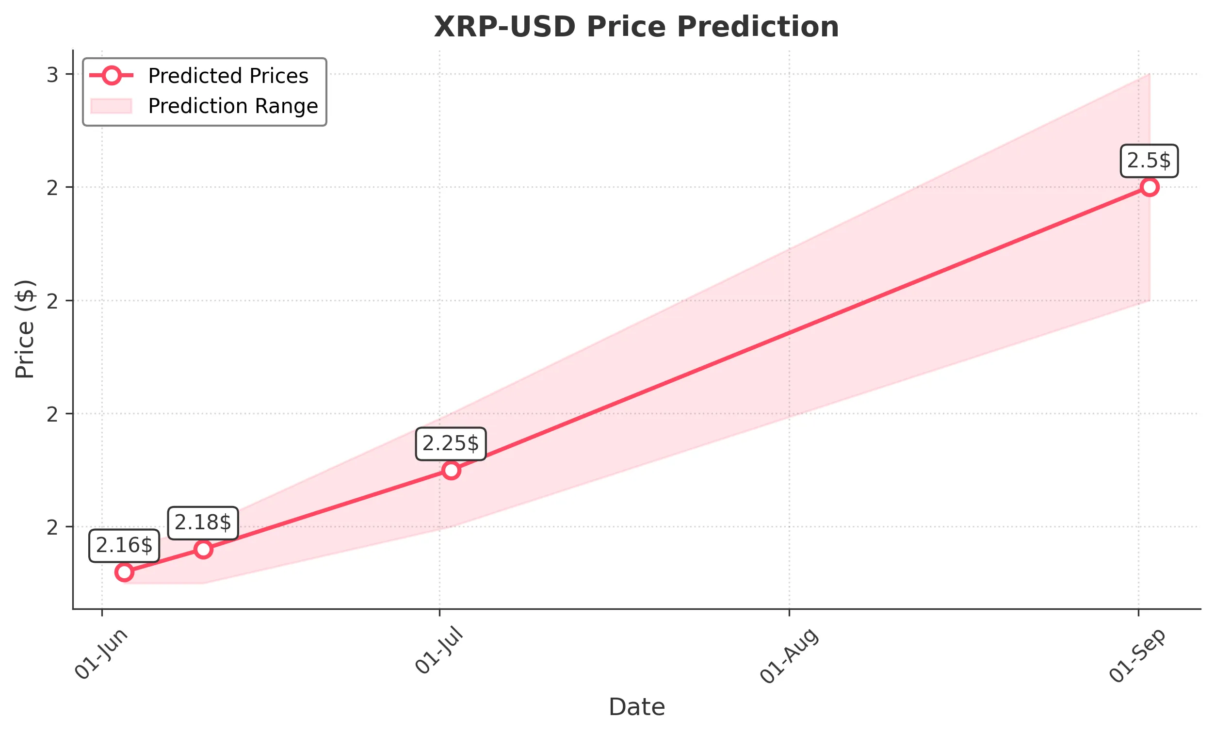 XRP trading chart for 2025-06-02