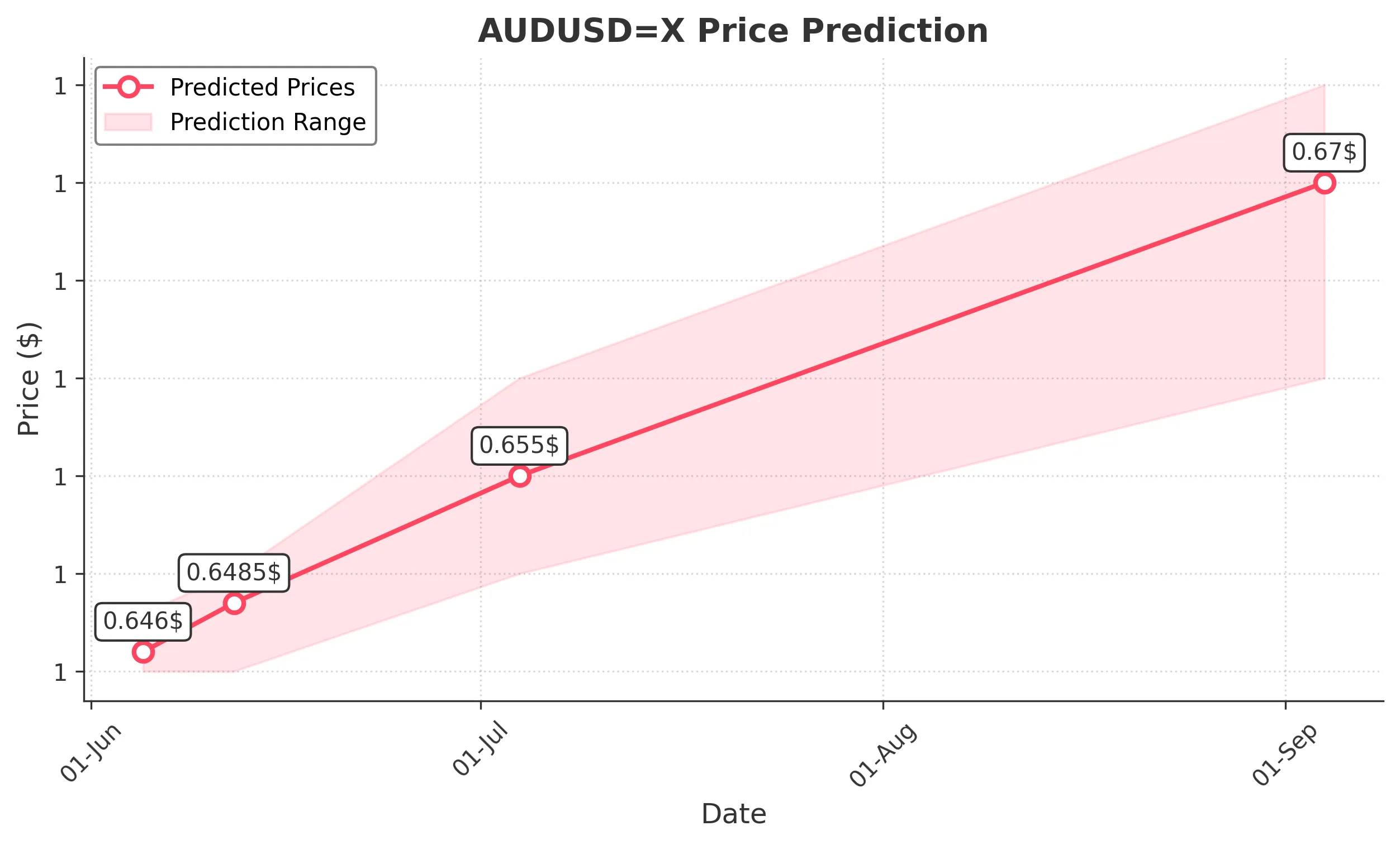 AUDUSDX trading chart for 2025-06-03