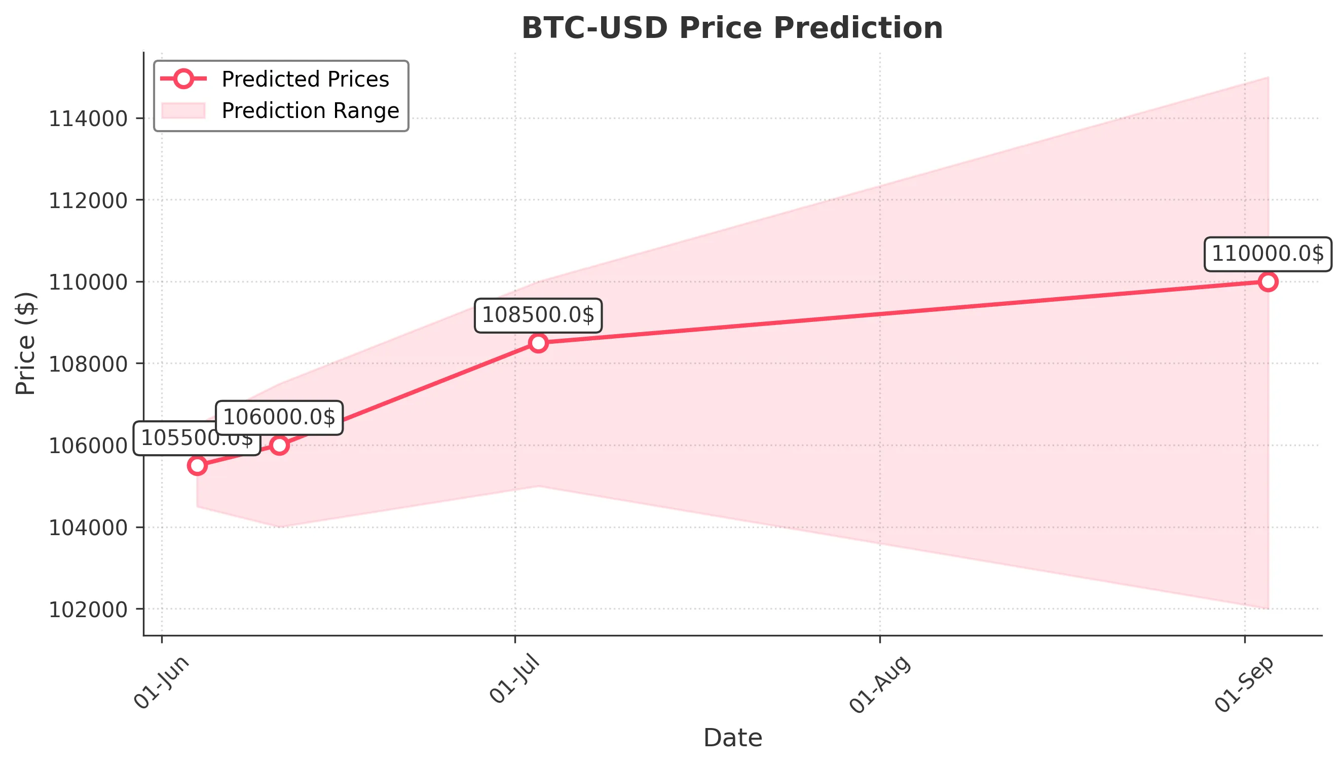 BTC-USD trading chart for 2025-06-03