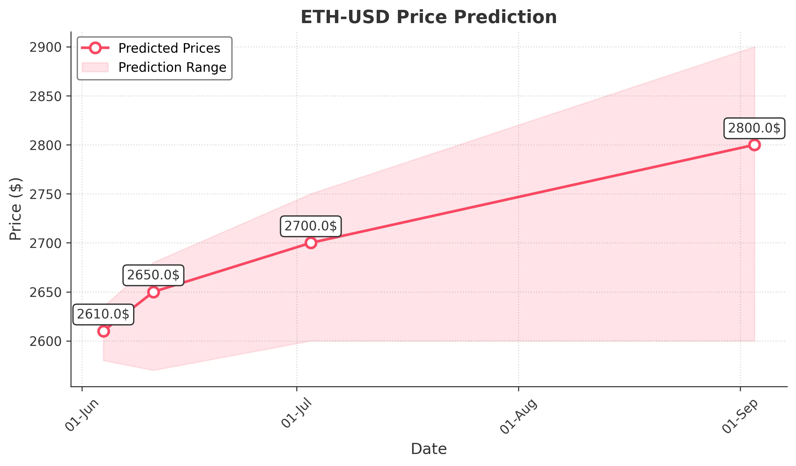 ETH-USD trading chart for 2025-06-03